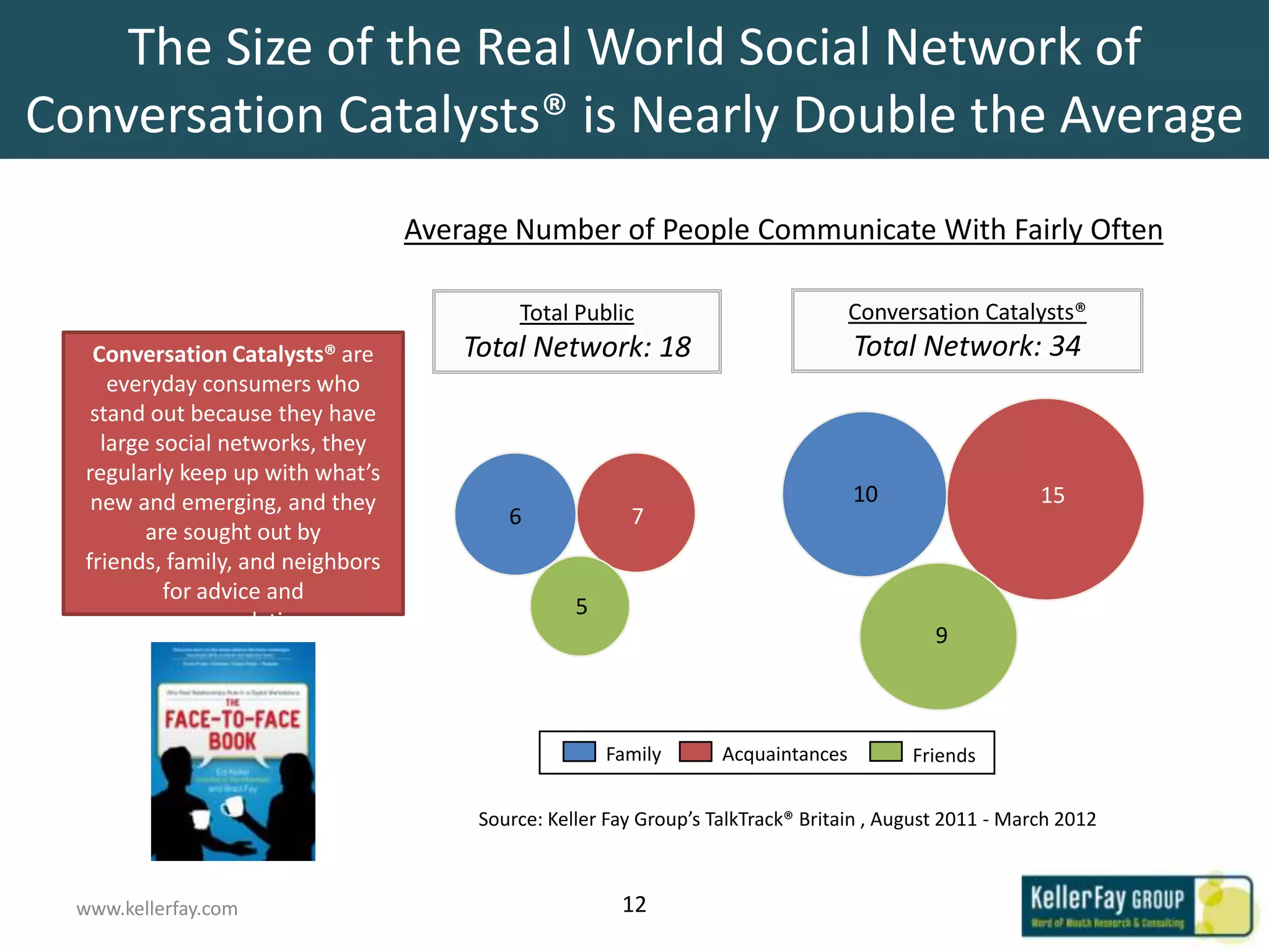 The Size of the Real World Social Network of
Conversation Catalysts® is Nearly Double the Average
                                   Average Number of People Communicate With Fairly Often

                                            Total Public                            Conversation Catalysts®
   Conversation Catalysts® are         Total Network: 18                            Total Network: 34
     everyday consumers who
   stand out because they have
    large social networks, they
  regularly keep up with what’s
   new and emerging, and they                                                       10                   15
                                           6             7
         are sought out by
  friends, family, and neighbors
           for advice and
                                                   5
        recommendations.
                                                                                             9



                                                       Family       Acquaintances         Friends


                                        Source: Keller Fay Group’s TalkTrack® Britain , August 2011 - March 2012



  www.kellerfay.com                                     12
 