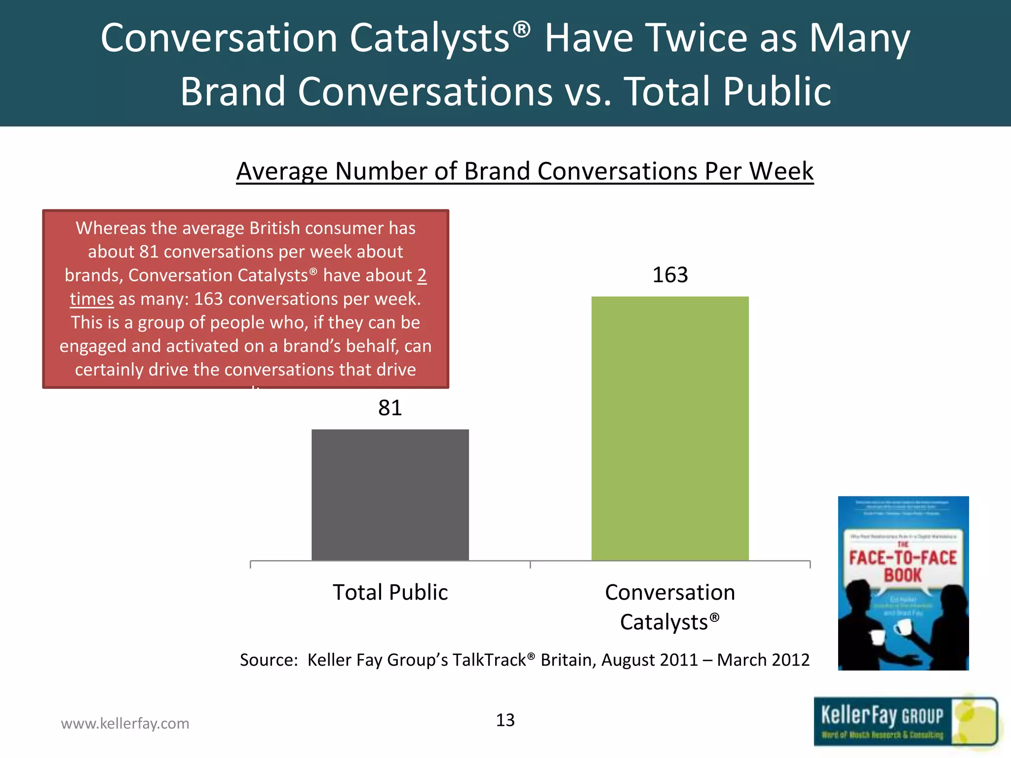 Conversation Catalysts® Have Twice as Many
        Brand Conversations vs. Total Public
                      Average Number of Brand Conversations Per Week
   Whereas the average British consumer has
    about 81 conversations per week about
 brands, Conversation Catalysts® have about 2                            163
  times as many: 163 conversations per week.
  This is a group of people who, if they can be
engaged and activated on a brand’s behalf, can
   certainly drive the conversations that drive
                      results.
                                        81




                                  Total Public                     Conversation
                                                                    Catalysts®
                      Source: Keller Fay Group’s TalkTrack® Britain, August 2011 – March 2012


www.kellerfay.com                                    13
 