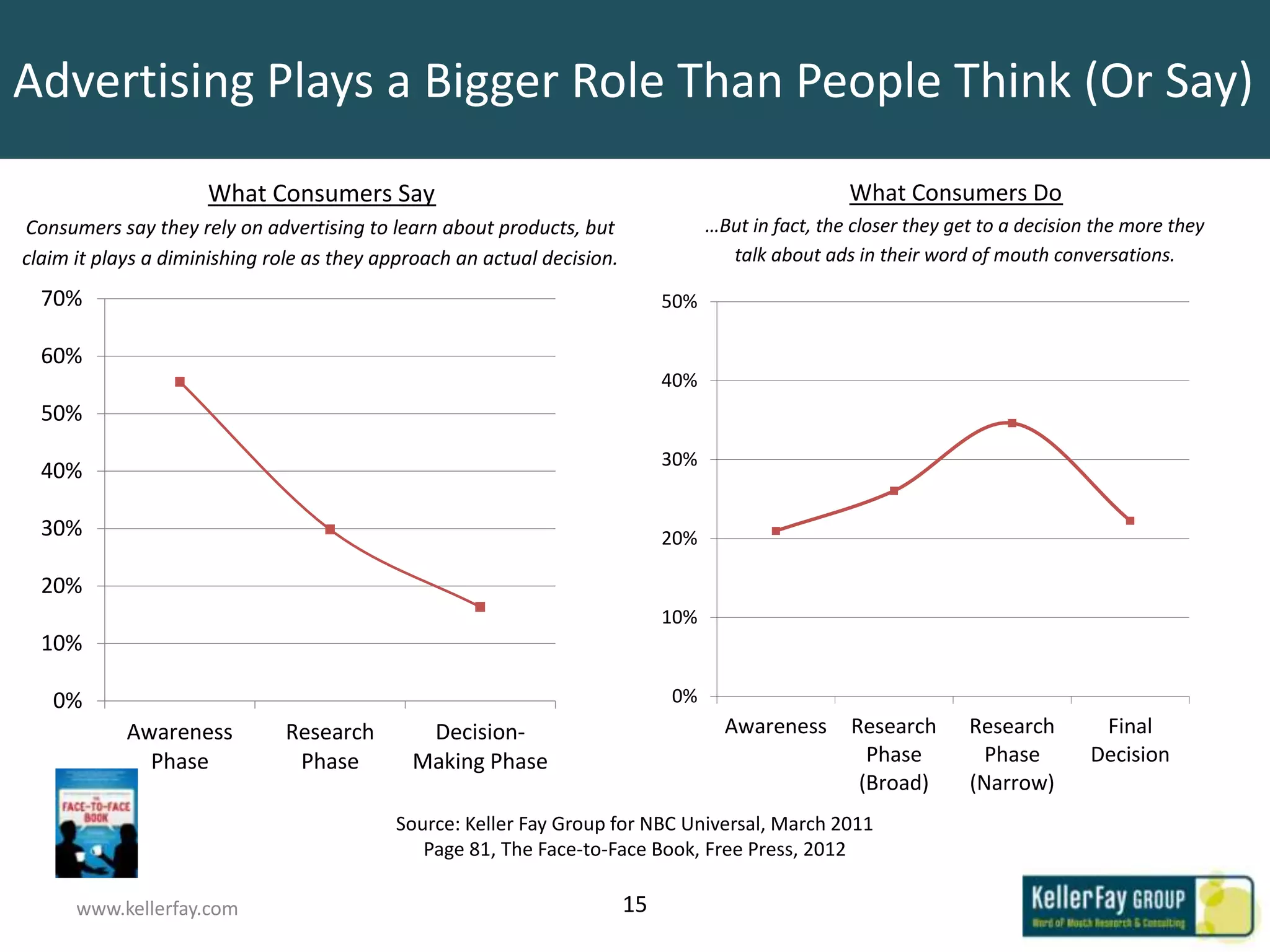 Advertising Plays a Bigger Role Than People Think (Or Say)
                     What Consumers Say                                                              What Consumers Do
Consumers say they rely on advertising to learn about products, but                 …But in fact, the closer they get to a decision the more they
claim it plays a diminishing role as they approach an actual decision.                talk about ads in their word of mouth conversations.

  70%                                                                         50%

  60%
                                                                              40%
  50%
                                                                              30%
  40%

  30%                                                                         20%

  20%
                                                                              10%
  10%

   0%                                                                         0%
            Awareness         Research        Decision-                               Awareness      Research       Research        Final
              Phase            Phase         Making Phase                                              Phase          Phase        Decision
                                                                                                      (Broad)       (Narrow)
                                           Source: Keller Fay Group for NBC Universal, March 2011
                                              Page 81, The Face-to-Face Book, Free Press, 2012

      www.kellerfay.com                                                  15
 