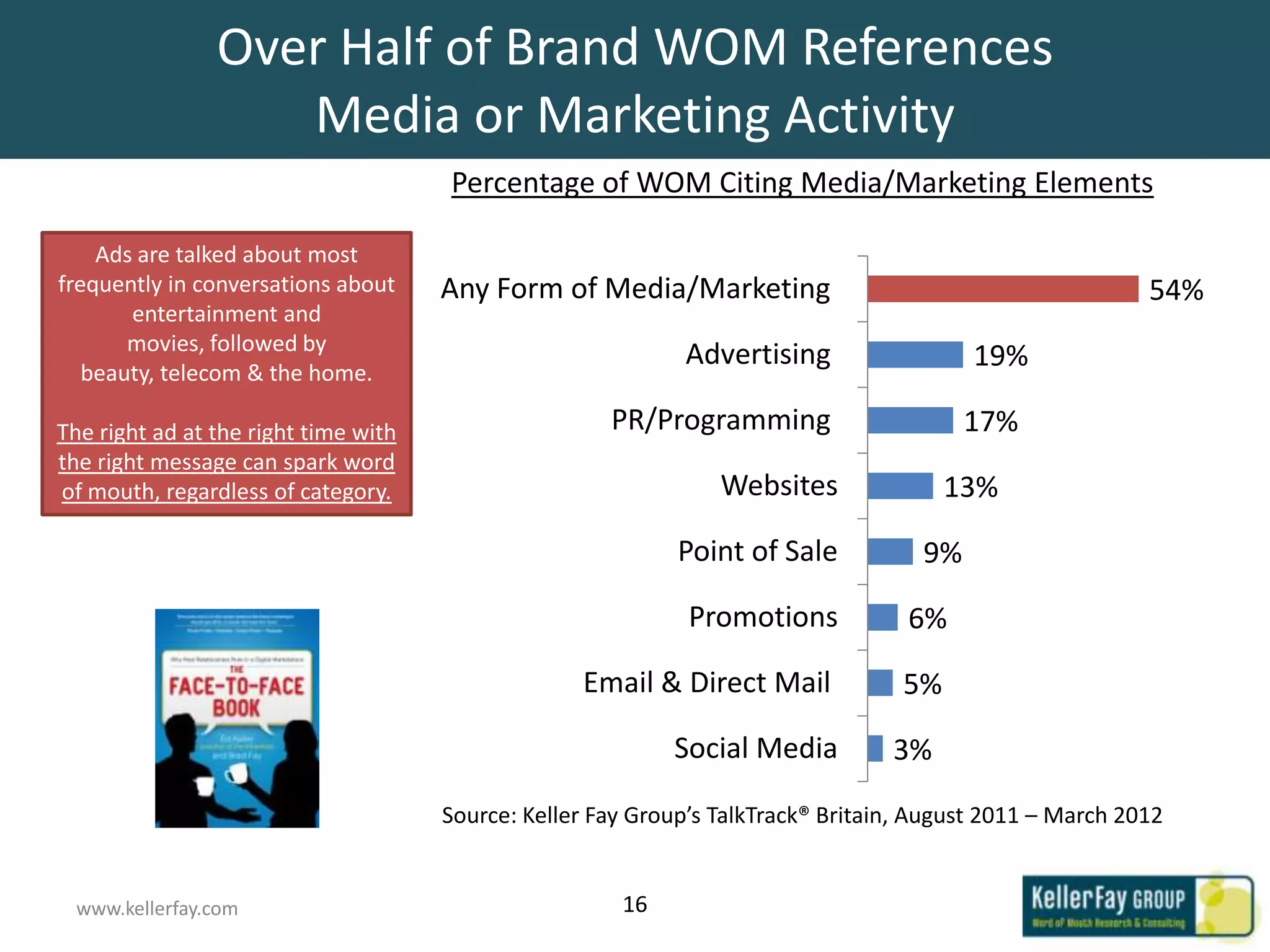 Over Half of Brand WOM References
                   Media or Marketing Activity
                                      Percentage of WOM Citing Media/Marketing Elements

    Ads are talked about most
frequently in conversations about     Any Form of Media/Marketing                                          54%
       entertainment and
       movies, followed by
                                                             Advertising                  19%
   beauty, telecom & the home.

The right ad at the right time with                   PR/Programming                      17%
the right message can spark word
of mouth, regardless of category.                                Websites               13%

                                                             Point of Sale           9%

                                                              Promotions           6%

                                                   Email & Direct Mail             5%

                                                            Social Media          3%
                                      Source: Keller Fay Group’s TalkTrack® Britain, August 2011 – March 2012


 www.kellerfay.com                                     16
 