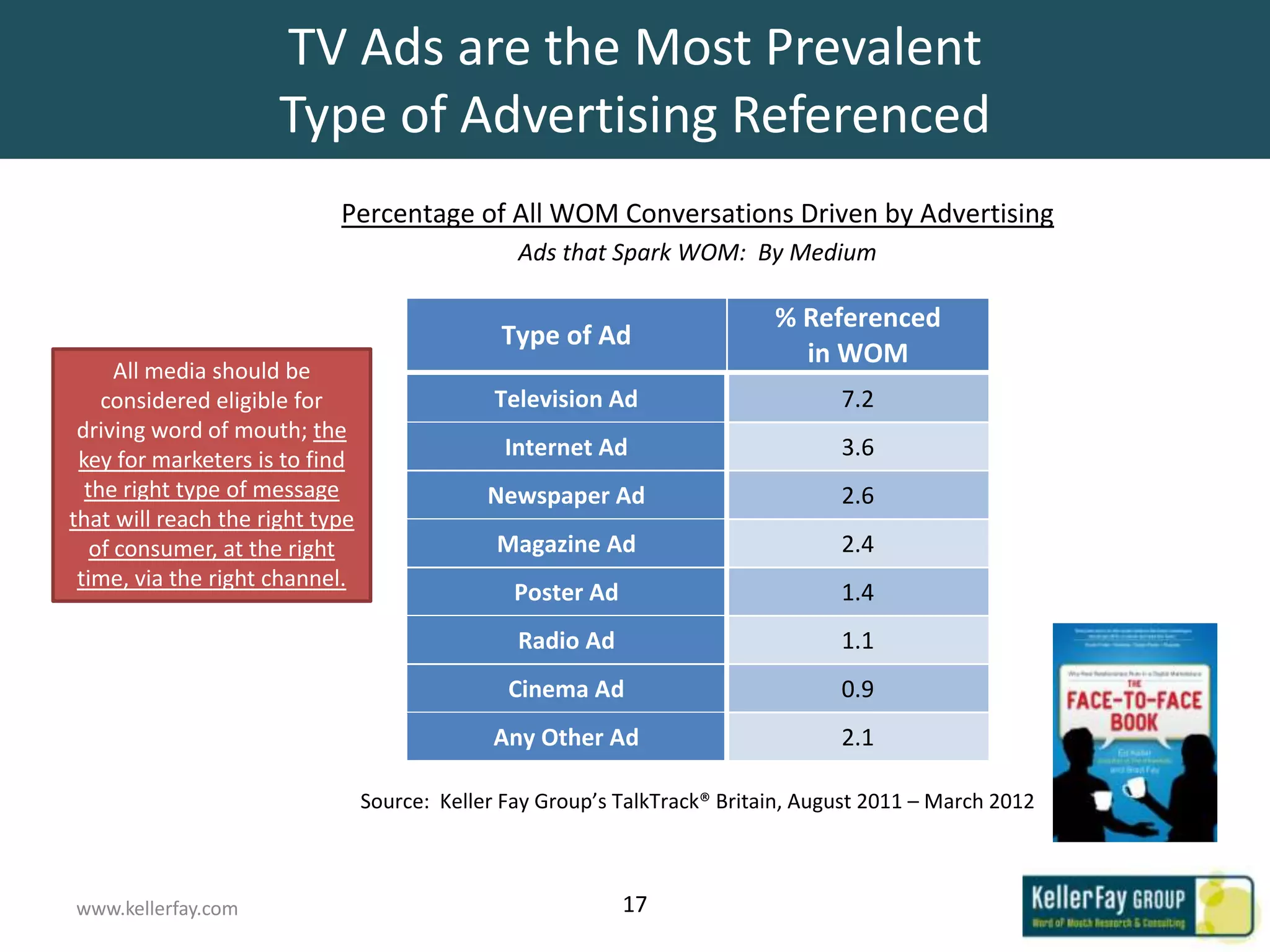TV Ads are the Most Prevalent
                      Type of Advertising Referenced
                            Percentage of All WOM Conversations Driven by Advertising
                                                 Ads that Spark WOM: By Medium

                                                                            % Referenced
                                               Type of Ad
                                                                              in WOM
      All media should be
    considered eligible for                    Television Ad                       7.2
 driving word of mouth; the
 key for marketers is to find                   Internet Ad                        3.6
  the right type of message                   Newspaper Ad                         2.6
that will reach the right type
   of consumer, at the right                   Magazine Ad                         2.4
 time, via the right channel.
                                                 Poster Ad                         1.4
                                                 Radio Ad                          1.1
                                                Cinema Ad                          0.9
                                               Any Other Ad                        2.1

                                 Source: Keller Fay Group’s TalkTrack® Britain, August 2011 – March 2012



www.kellerfay.com                                            17
 