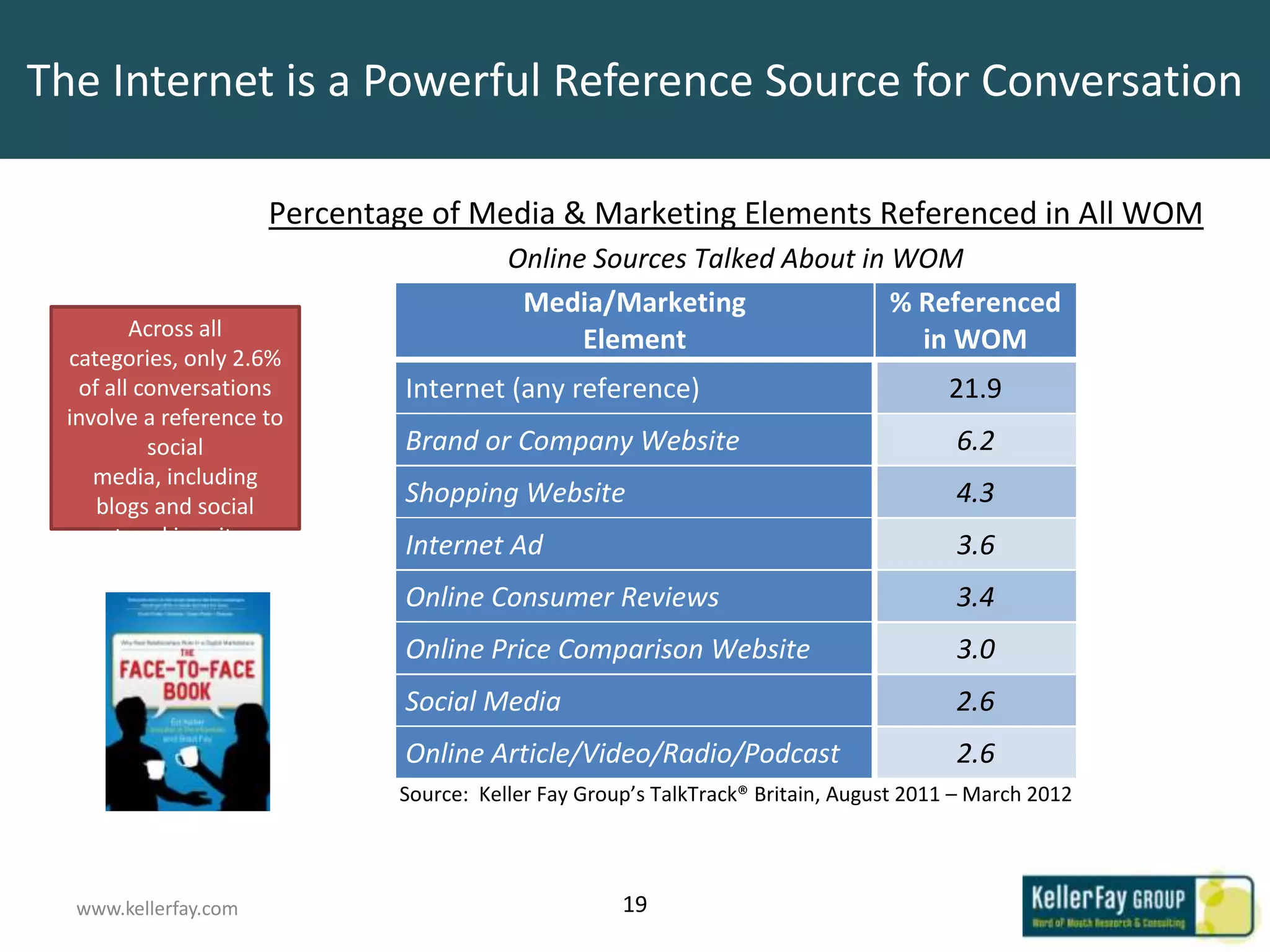 The Internet is a Powerful Reference Source for Conversation

                      Percentage of Media & Marketing Elements Referenced in All WOM
                                         Online Sources Talked About in WOM
                                          Media/Marketing               % Referenced
        Across all                             Element                    in WOM
 categories, only 2.6%
  of all conversations         Internet (any reference)                                21.9
 involve a reference to
          social               Brand or Company Website                                 6.2
    media, including
    blogs and social           Shopping Website                                         4.3
   networking sites.           Internet Ad                                              3.6
                               Online Consumer Reviews                                  3.4
                               Online Price Comparison Website                          3.0
                               Social Media                                             2.6
                               Online Article/Video/Radio/Podcast                       2.6
                              Source: Keller Fay Group’s TalkTrack® Britain, August 2011 – March 2012




  www.kellerfay.com                                  19
 