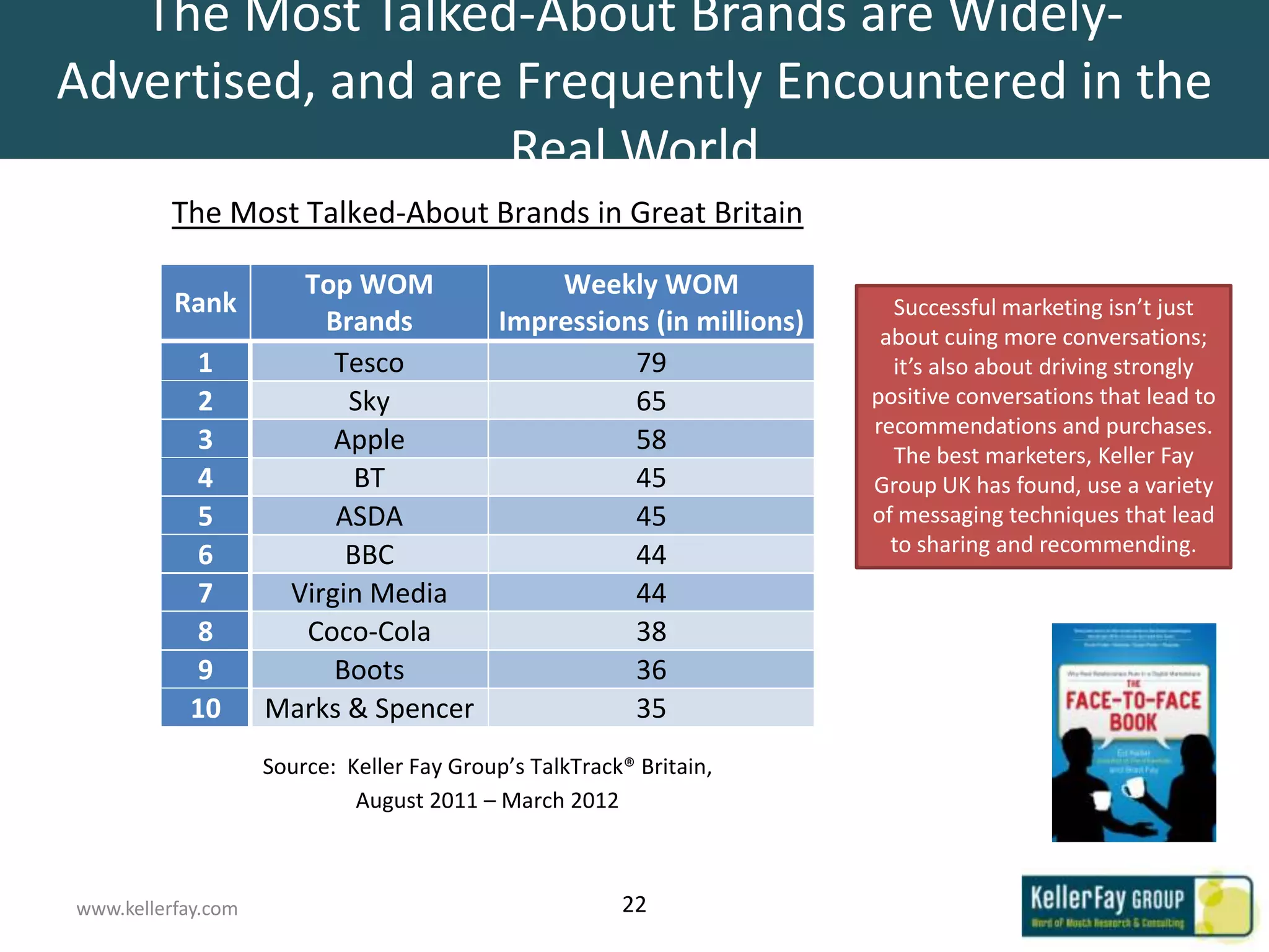 The Most Talked-About Brands are Widely-Advertised, and
are Frequently Encountered in the Real World
            The Most Talked-About Brands in Great Britain

                        Top WOM           Weekly WOM
            Rank                                                         Successful marketing isn’t just
                          Brands      Impressions (in millions)         about cuing more conversations;
             1             Tesco                79                       it’s also about driving strongly
             2              Sky                 65                     positive conversations that lead to
                                                                       recommendations and purchases.
             3             Apple                58                       The best marketers, Keller Fay
             4               BT                 45                     Group UK has found, use a variety
             5             ASDA                 45                     of messaging techniques that lead
             6              BBC                 44                       to sharing and recommending.

             7         Virgin Media             44
             8          Coco-Cola               38
             9             Boots                36
             10       Marks & Spencer           35
                      Source: Keller Fay Group’s TalkTrack® Britain,
                               August 2011 – March 2012



  www.kellerfay.com                                       22
 