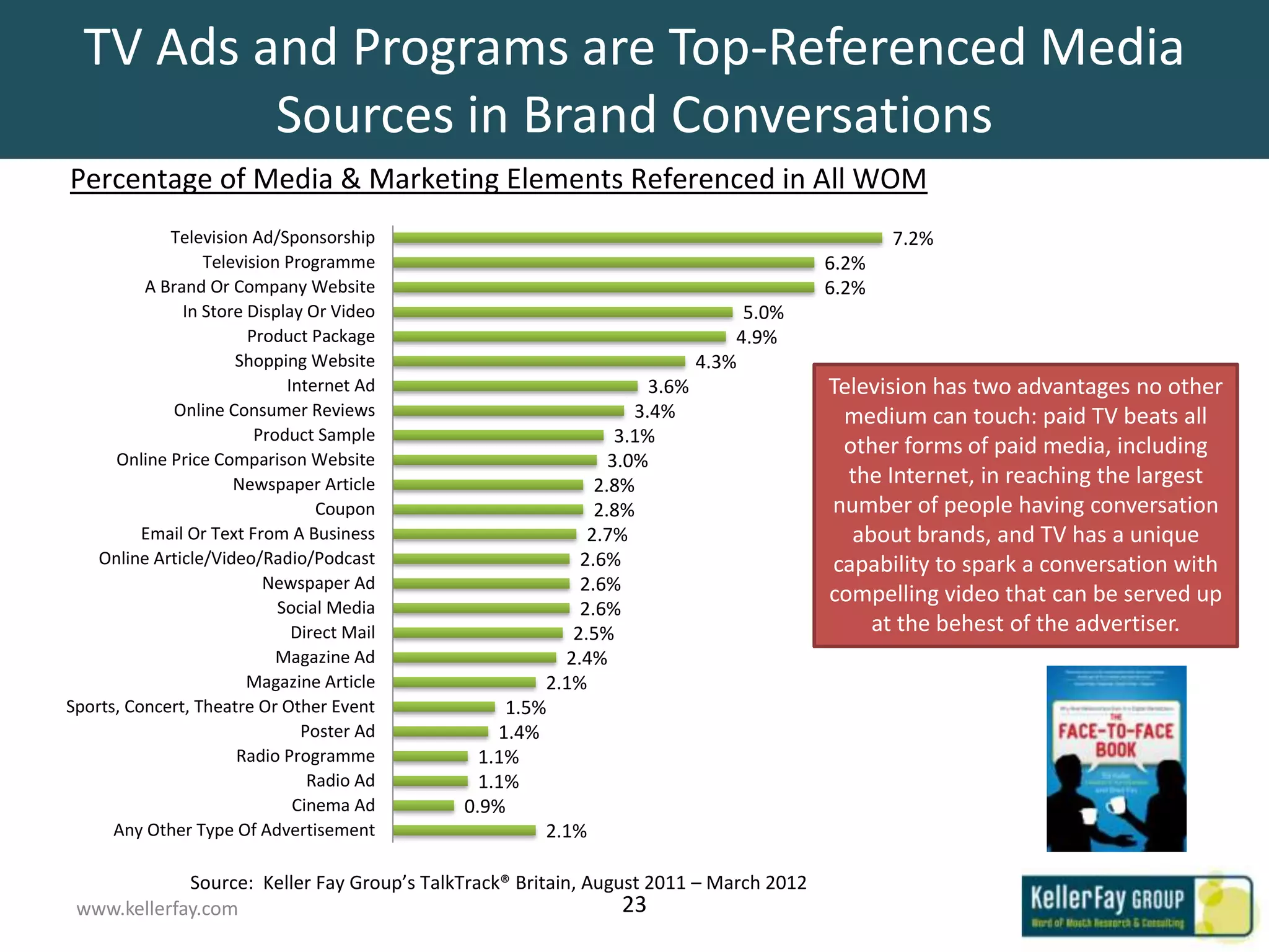 TV Ads and Programs are Top-Referenced Media
          Sources in Brand Conversations
Percentage of Media & Marketing Elements Referenced in All WOM
             Television Ad/Sponsorship                                                        7.2%
                  Television Programme                                                 6.2%
          A Brand Or Company Website                                                   6.2%
               In Store Display Or Video                                       5.0%
                        Product Package                                       4.9%
                      Shopping Website                                    4.3%
                             Internet Ad                           3.6%                Television has two advantages no other
             Online Consumer Reviews                             3.4%                   medium can touch: paid TV beats all
                         Product Sample                        3.1%
      Online Price Comparison Website
                                                                                        other forms of paid media, including
                                                              3.0%
                      Newspaper Article                     2.8%                         the Internet, in reaching the largest
                                 Coupon                     2.8%                       number of people having conversation
          Email Or Text From A Business                    2.7%                          about brands, and TV has a unique
    Online Article/Video/Radio/Podcast                    2.6%                         capability to spark a conversation with
                          Newspaper Ad                    2.6%
                            Social Media
                                                                                       compelling video that can be served up
                                                          2.6%
                              Direct Mail                2.5%                              at the behest of the advertiser.
                            Magazine Ad                 2.4%
                        Magazine Article              2.1%
Sports, Concert, Theatre Or Other Event           1.5%
                               Poster Ad         1.4%
                      Radio Programme          1.1%
                                Radio Ad       1.1%
                              Cinema Ad      0.9%
      Any Other Type Of Advertisement                 2.1%

             Source: Keller Fay Group’s TalkTrack® Britain, August 2011 – March 2012
 www.kellerfay.com                                              23
 