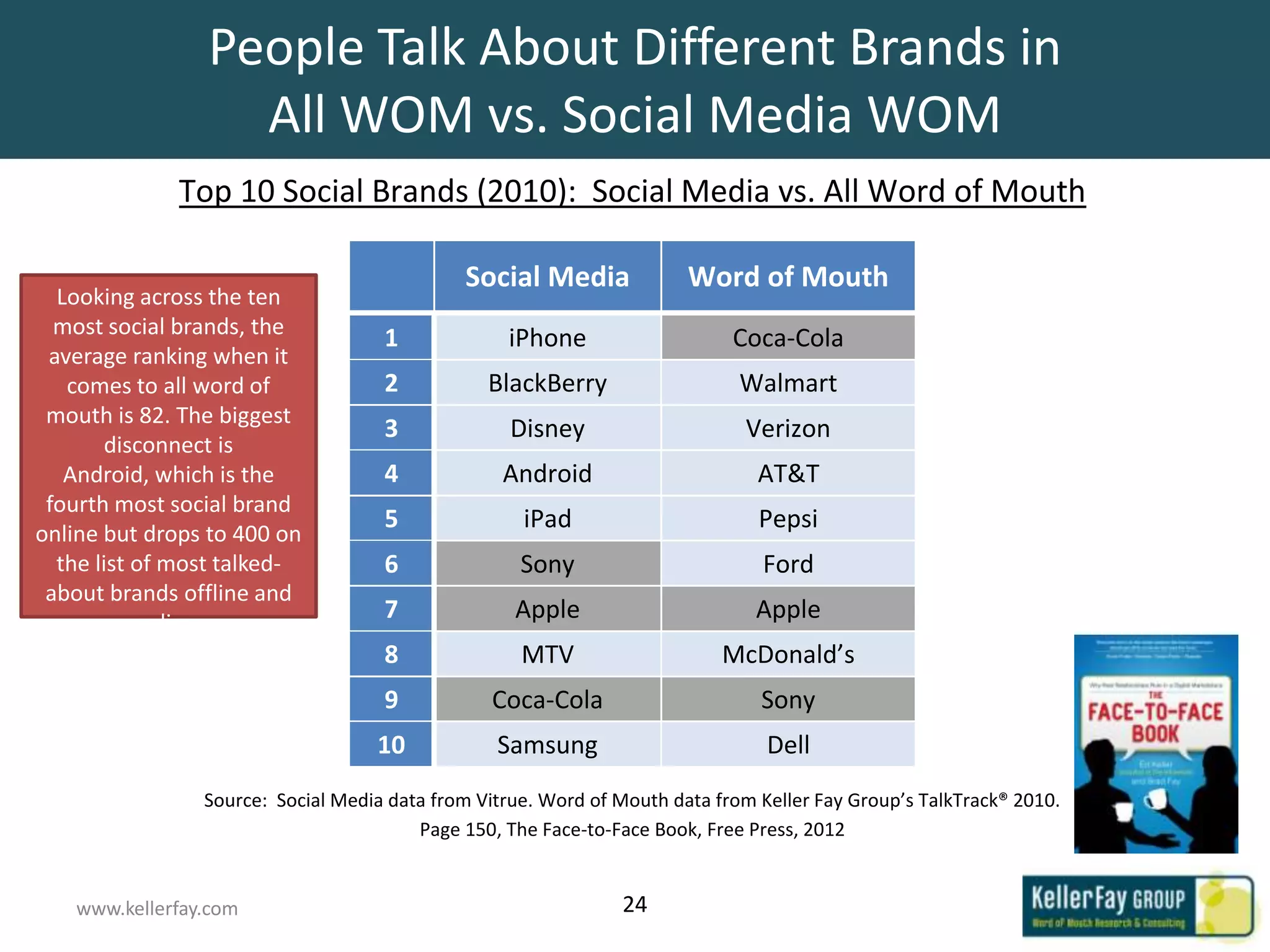People Talk About Different Brands in
                  All WOM vs. Social Media WOM
              Top 10 Social Brands (2010): Social Media vs. All Word of Mouth

                                             Social Media              Word of Mouth
  Looking across the ten
  most social brands, the           1             iPhone                    Coca-Cola
 average ranking when it
   comes to all word of             2           BlackBerry                   Walmart
 mouth is 82. The biggest
                                    3              Disney                     Verizon
       disconnect is
   Android, which is the            4             Android                      AT&T
 fourth most social brand
                                    5               iPad                       Pepsi
online but drops to 400 on
  the list of most talked-          6               Sony                       Ford
 about brands offline and
           online.
                                    7              Apple                       Apple
                                    8               MTV                    McDonald’s
                                    9           Coca-Cola                      Sony
                                   10            Samsung                        Dell
                Source: Social Media data from Vitrue. Word of Mouth data from Keller Fay Group’s TalkTrack® 2010.
                                        Page 150, The Face-to-Face Book, Free Press, 2012


   www.kellerfay.com                                           24
 
