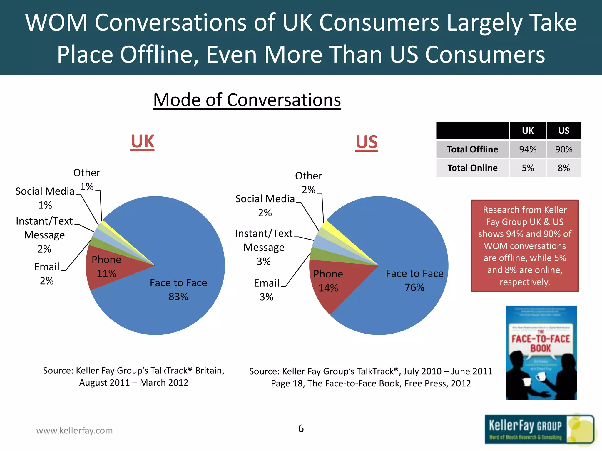 WOM Conversations of UK Consumers Largely Take
  Place Offline, Even More Than US Consumers
                                Mode of Conversations
                                                                                                                          UK      US
                           UK                                                     US                    Total Offline    94%      90%
                                                                                                        Total Online      5%      8%
            Other                                                 Other
Social Media 1%                                                    2%
                                                      Social Media
     1%                                                                                                          Research from Keller
                                                           2%
Instant/Text                                                                                                      Fay Group UK & US
  Message                                             Instant/Text                                              shows 94% and 90% of
     2%                                                 Message                                                  WOM conversations
                 Phone                                     3%                                                    are offline, while 5%
   Email                                                                                                          and 8% are online,
                  11%                                                    Phone           Face to Face
    2%                          Face to Face             Email                                                       respectively.
                                                                          14%                76%
                                    83%                   3%




     Source: Keller Fay Group’s TalkTrack® Britain,     Source: Keller Fay Group’s TalkTrack®, July 2010 – June 2011
              August 2011 – March 2012                       Page 18, The Face-to-Face Book, Free Press, 2012



    www.kellerfay.com                                                6
 