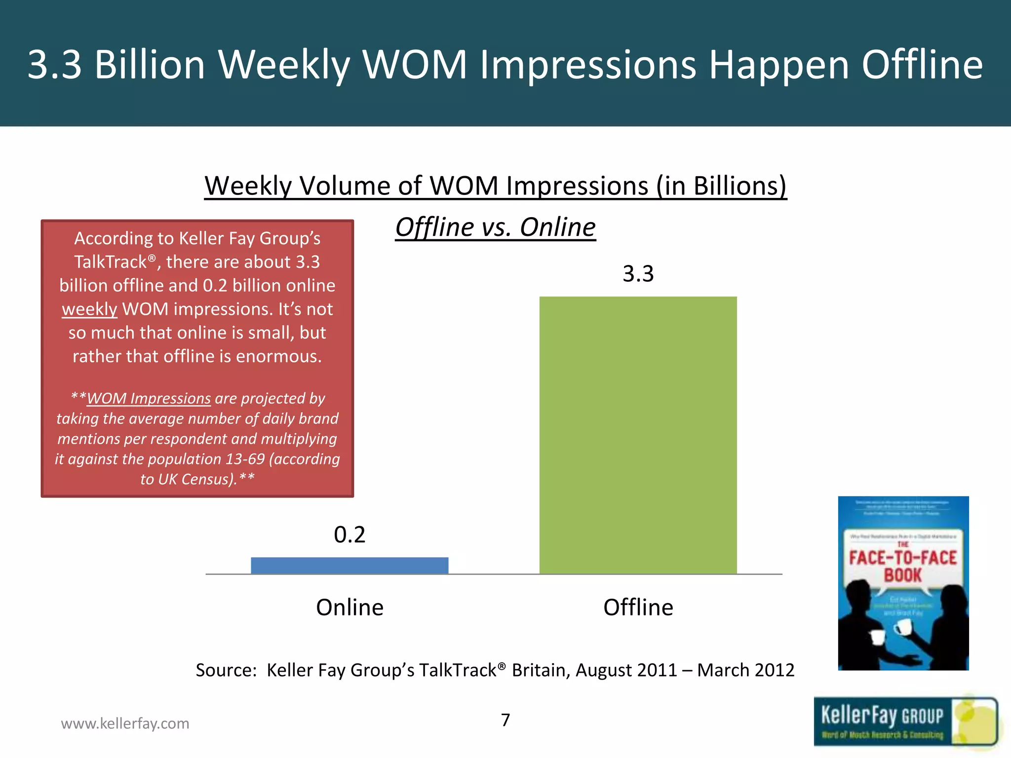 3.3 Billion Weekly WOM Impressions Happen Offline

                   Weekly Volume of WOM Impressions (in Billions)
   According to Keller Fay Group’s Offline vs. Online
   TalkTrack®, there are about 3.3
 billion offline and 0.2 billion online
                                                                       3.3
 weekly WOM impressions. It’s not
  so much that online is small, but
   rather that offline is enormous.

    **WOM Impressions are projected by
 taking the average number of daily brand
  mentions per respondent and multiplying
 it against the population 13-69 (according
              to UK Census).**


                                          0.2

                                       Online                        Offline

                     Source: Keller Fay Group’s TalkTrack® Britain, August 2011 – March 2012

 www.kellerfay.com                                       7
 