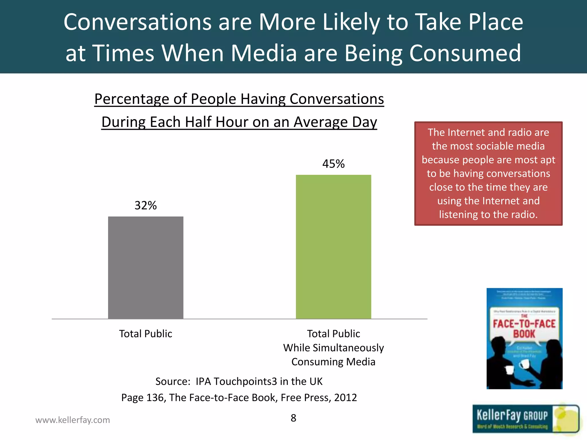 Conversations are More Likely to Take Place
      at Times When Media are Being Consumed
             Percentage of People Having Conversations
              During Each Half Hour on an Average Day
                                                                             The Internet and radio are
                                                                               the most sociable media
                                                             45%            because people are most apt
                                                                             to be having conversations
                                                                              close to the time they are
                       32%                                                      using the Internet and
                                                                                 listening to the radio.




                    Total Public                         Total Public
                                                     While Simultaneously
                                                      Consuming Media
                           Source: IPA Touchpoints3 in the UK
                    Page 136, The Face-to-Face Book, Free Press, 2012
www.kellerfay.com                                      8
 