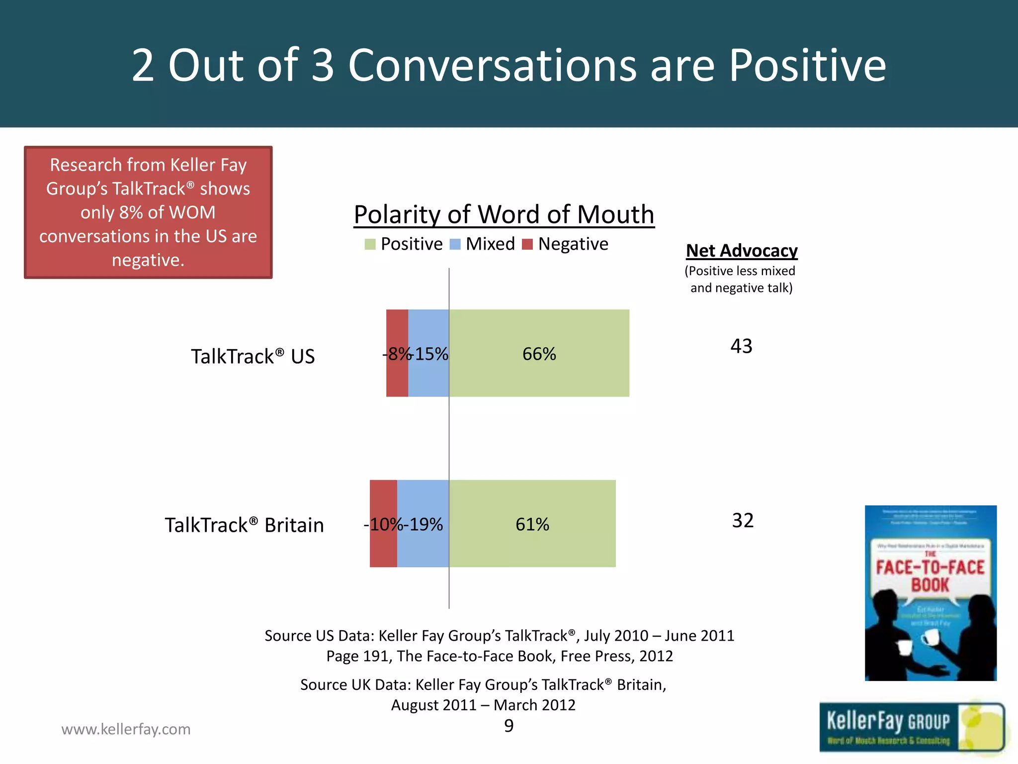 2 Out of 3 Conversations are Positive
 Research from Keller Fay
 Group’s TalkTrack® shows
    only 8% of WOM                        Polarity of Word of Mouth
conversations in the US are                   Positive     Mixed      Negative
         negative.                                                                          Net Advocacy
                                                                                            (Positive less mixed
                                                                                             and negative talk)




                  TalkTrack® US                -8%-15%               66%                            43




               TalkTrack® Britain           -10%-19%                 61%                            32




                              Source US Data: Keller Fay Group’s TalkTrack®, July 2010 – June 2011
                                      Page 191, The Face-to-Face Book, Free Press, 2012
                                   Source UK Data: Keller Fay Group’s TalkTrack® Britain,
                                               August 2011 – March 2012
  www.kellerfay.com                                              9
 