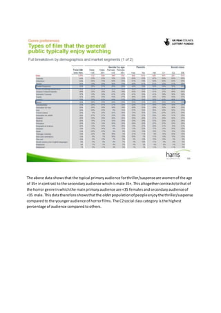 The above data showsthat the typical primaryaudience forthriller/suspenseare womenof the age
of 35+ incontrast to the secondaryaudience whichismale 35+. Thisaltogethercontraststothat of
the horror genre in whichthe mainprimaryaudience are <35 femalesandsecondaryaudienceof
<35 male.Thisdatatherefore showsthatthe olderpopulationof peopleenjoythe thriller/suspense
comparedto the youngeraudience of horrorfilms. The C2social classcategory is the highest
percentage of audience comparedtoothers.
 