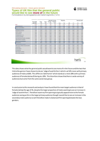 Thisdata showswhatthe general publicwouldwanttosee more of in the future andthe two that
linktothe genresIhave chosento doare ‘edge of seatthrillers’whichisat52% more withprimary
audience of malesat66%. This differsto‘darkhorror’whichstandsat a mere 28% witha primary
audience of femalesbelow35 beingata 39%. Thistherefore showsthatthere iswide varietyof
audiencesbutcome fromthe same social classgroup.
In conclusiontothisresearchandanalysisIhave foundthat the maintarget audience isthatof
femalesbelowthe age of 35, despite the largerproportionof maleswantingtosee anincrease in
‘edge of seatthrillers’.ThereforeIwantmyfilmopeningtotypicallyappealmore tothe female
audience seeingasthisis the largerprimaryaudience thoughIwouldlike tosee anincrease inthe
secondarymale audience sowill therefore make itabalancedfilmopeningbetweenthe two
genders.
 