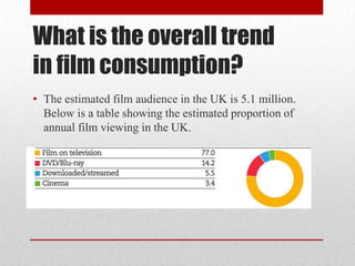 What is the overall trend
in film consumption?
• The estimated film audience in the UK is 5.1 million.
  Below is a table showing the estimated proportion of
  annual film viewing in the UK.
 