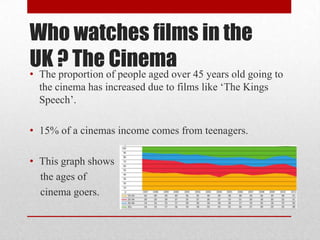 Who watches films in the
UK ? The Cinema
• The proportion of people aged over 45 years old going to
  the cinema has increased due to films like ‘The Kings
  Speech’.

• 15% of a cinemas income comes from teenagers.

• This graph shows
  the ages of
  cinema goers.
 