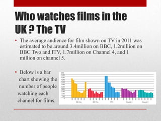 Who watches films in the
UK ? The TV
• The average audience for film shown on TV in 2011 was
  estimated to be around 3.4million on BBC, 1.2million on
  BBC Two and ITV, 1.7million on Channel 4, and 1
  million on channel 5.

• Below is a bar
  chart showing the
  number of people
 watching each
 channel for films.
 