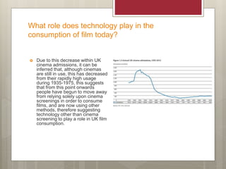 What role does technology play in the
consumption of film today?
 Due to this decrease within UK
cinema admissions, it can be
inferred that, although cinemas
are still in use, this has decreased
from their rapidly high usage
during 1935-1975, this suggests
that from this point onwards
people have begun to move away
from relying solely upon cinema
screenings in order to consume
films, and are now using other
methods, therefore suggesting
technology other than cinema
screening to play a role in UK film
consumption.
 