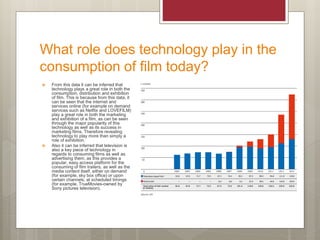 What role does technology play in the
consumption of film today?
 From this data it can be inferred that
technology plays a great role in both the
consumption, distribution and exhibition
of film. This is because from this data, it
can be seen that the internet and
services online (for example on demand
services such as Netflix and LOVEFILM)
play a great role in both the marketing
and exhibition of a film, as can be seen
through the major popularity of this
technology as well as its success in
marketing films. Therefore revealing
technology to play more than simply a
role of exhibition.
 Also it can be inferred that television is
also a key piece of technology in
regards to consuming films as well as
advertising them, as this provides a
popular, easy access platform for the
consuming of film trailers, as well as the
media content itself, either on demand
(for example, sky box office) or upon
certain channels, at scheduled timings
(for example, TrueMovies-owned by
Sony pictures television).
 