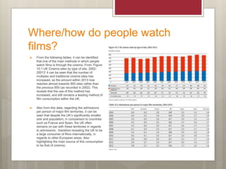 Where/how do people watch
films?
 From the following tables, it can be identified
that one of the main methods in which people
watch films is through the cinema. From ‘Figure
10.1 UK Cinema sites by type of site, 2002-
20013’ it can be seen that the number of
multiplex and traditional cinema sites has
increased, as the amount within 2013 now
reaches almost towards 800 sites rather than
the previous 650 (as recorded in 2002). This
reveals that the use of this method has
increased, and still remains a leading method of
film consumption within the UK.
 Also from this data, regarding the admissions
per person of major film territories, it can be
seen that despite the UK’s significantly smaller
size and population, in comparison to countries
such as France and Spain, the UK often
remains on par with these territories in regards
to admissions , therefore revealing the UK to be
a large consumer of films internationally, in
regards to other European areas. Also
highlighting the main source of this consumption
to be that of cinema).
 