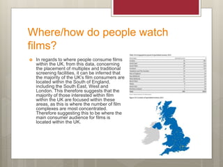 Where/how do people watch
films?
 In regards to where people consume films
within the UK, from this data, concerning
the placement of multiplex and traditional
screening facilities, it can be inferred that
the majority of the UK’s film consumers are
located within the South of England,
including the South East, West and
London. This therefore suggests that the
majority of those interested within film
within the UK are focused within these
areas, as this is where the number of film
complexes are most concentrated.
Therefore suggesting this to be where the
main consumer audience for films is
located within the UK.
 