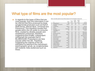 What type of films are the most popular?
 In regards to the types of films that are
most popular, from this information it can
be inferred that films produced by large
conglomerate producers such as that of
Walt Disney, Warner Bros, Universal and
Paramount. This therefore reveals that
people within the UK prefer to consume
films, created by already popular and
established companies, therefore
suggesting that smaller, independent
companies (for example that of
BLUMHOUSE Productions) are less
popular within the UK. Therefore,
suggesting the majority of the UK
population to belong to the mainstream
psychographic group, as conglomerates
aim towards mass audiences such as
these.
 