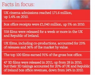 Uk film industry facts and figures