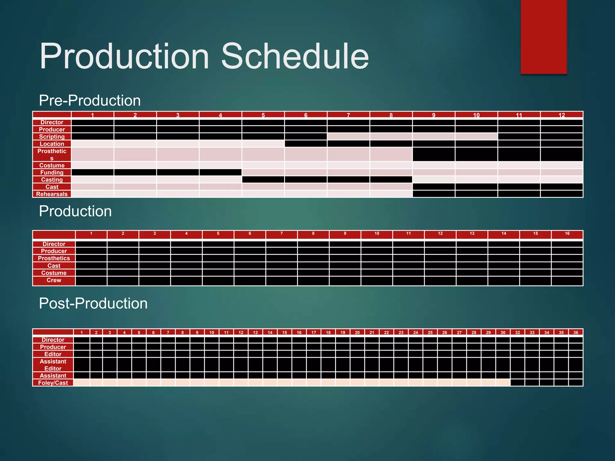 Production Schedule
1 2 3 4 5 6 7 8 9 10 11 12
Director
Producer
Scripting
Location
Prosthetic
s
Costume
Funding
Casting
Cast
Rehearsals
1 2 3 4 5 6 7 8 9 10 11 12 13 14 15 16
Director
Producer
Prosthetics
Cast
Costume
Crew
1 2 3 4 5 6 7 8 9 10 11 12 13 14 15 16 17 18 19 20 21 22 23 24 25 26 27 28 29 30 32 33 34 35 36
Director
Producer
Editor
Assistant
Editor
Assistant
Foley/Cast
Pre-Production
Production
Post-Production
 
