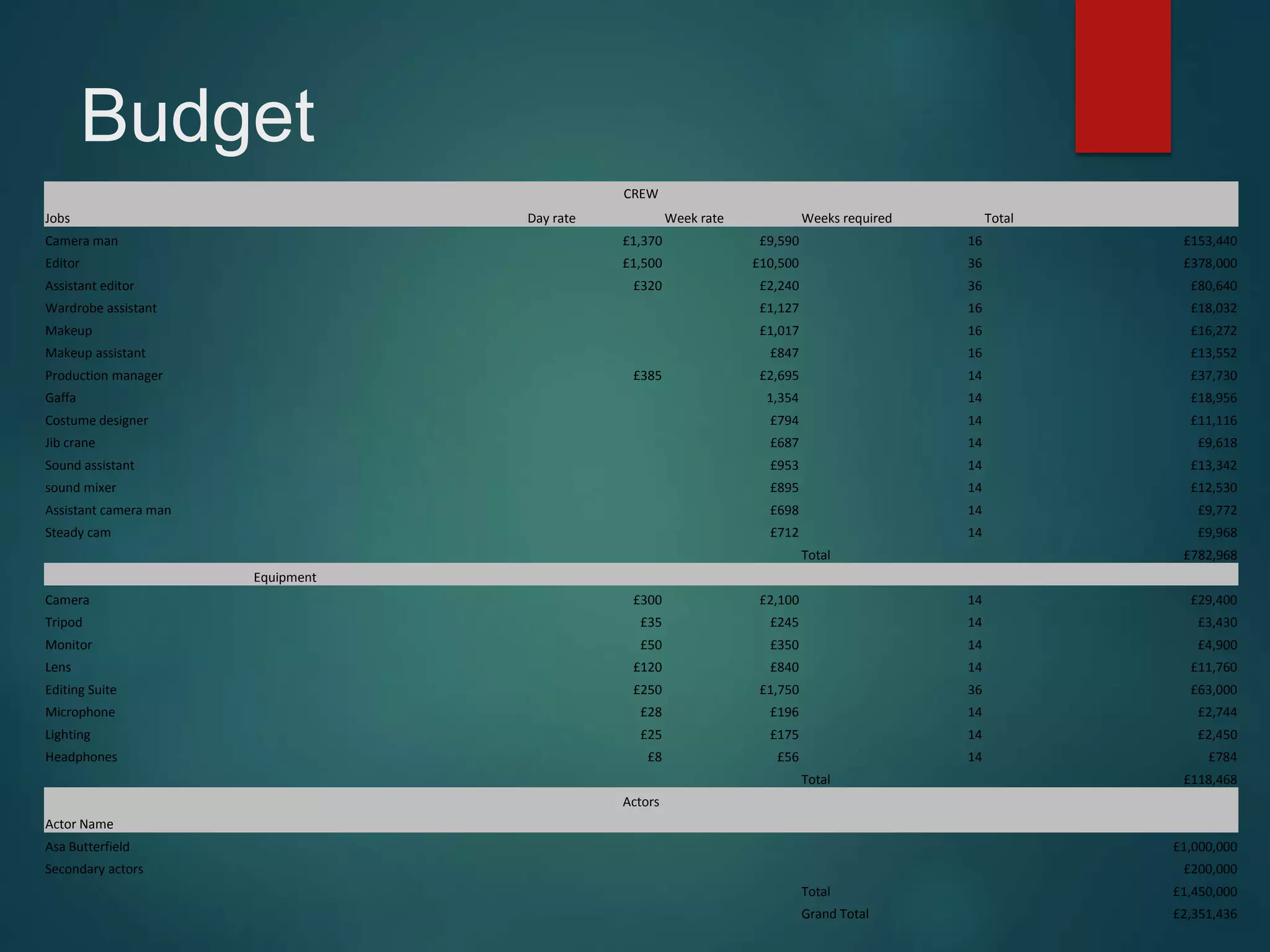 Budget
CREW
Jobs Day rate Week rate Weeks required Total
Camera man £1,370 £9,590 16 £153,440
Editor £1,500 £10,500 36 £378,000
Assistant editor £320 £2,240 36 £80,640
Wardrobe assistant £1,127 16 £18,032
Makeup £1,017 16 £16,272
Makeup assistant £847 16 £13,552
Production manager £385 £2,695 14 £37,730
Gaffa 1,354 14 £18,956
Costume designer £794 14 £11,116
Jib crane £687 14 £9,618
Sound assistant £953 14 £13,342
sound mixer £895 14 £12,530
Assistant camera man £698 14 £9,772
Steady cam £712 14 £9,968
Total £782,968
Equipment
Camera £300 £2,100 14 £29,400
Tripod £35 £245 14 £3,430
Monitor £50 £350 14 £4,900
Lens £120 £840 14 £11,760
Editing Suite £250 £1,750 36 £63,000
Microphone £28 £196 14 £2,744
Lighting £25 £175 14 £2,450
Headphones £8 £56 14 £784
Total £118,468
Actors
Actor Name
Asa Butterfield £1,000,000
Secondary actors £200,000
Total £1,450,000
Grand Total £2,351,436
 