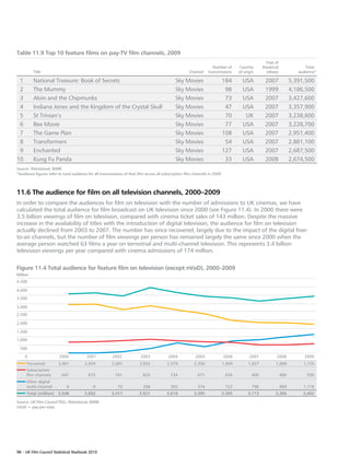 Table 11.9 Top 10 feature films on pay-TV film channels, 2009
                                                                                                                                                     Year of
                                                                                                                     Number of       Country       theatrical               Total
          Title                                                                                        Channel    transmissions      of origin       release             audience*

 1        National Treasure: Book of Secrets                                                   Sky Movies                     184      USA          2007              5,391,500
 2        The Mummy                                                                            Sky Movies                      98      USA          1999              4,186,500
 3        Alvin and the Chipmunks                                                              Sky Movies                      73      USA          2007              3,427,600
 4        Indiana Jones and the Kingdom of the Crystal Skull                                   Sky Movies                      47      USA          2007              3,357,900
 5        St Trinian’s                                                                         Sky Movies                      70       UK          2007              3,238,600
 6        Bee Movie                                                                            Sky Movies                      77      USA          2007              3,228,700
 7        The Game Plan                                                                        Sky Movies                     108      USA          2007              2,951,400
 8        Transformers                                                                         Sky Movies                      54      USA          2007              2,881,100
 9        Enchanted                                                                            Sky Movies                     127      USA          2007              2,687,500
10        Kung Fu Panda                                                                        Sky Movies                      33      USA          2008              2,674,500
Source: Attentional, BARB.
*Audience figures refer to total audience for all transmissions of that film across all subscription film channels in 2009.



11.6 The audience for film on all television channels, 2000–2009
In order to compare the audiences for film on television with the number of admissions to UK cinemas, we have
calculated the total audience for film broadcast on UK television since 2000 (see Figure 11.4). In 2000 there were
3.5 billion viewings of film on television, compared with cinema ticket sales of 143 million. Despite the massive
increase in the availability of titles with the introduction of digital television, the audience for film on television
actually declined from 2003 to 2007. The number has since recovered, largely due to the impact of the digital free-
to-air channels, but the number of film viewings per person has remained largely the same since 2000 when the
average person watched 63 films a year on terrestrial and multi-channel television. This represents 3.4 billion
television viewings per year compared with cinema admissions of 174 million.


Figure 11.4 Total audience for feature film on television (except nVoD), 2000–2009
Million
4,500

4,000
3,500

3,000
2,500

2,000

1,500
1,000

  500
     0                   2000            2001            2002             2003            2004             2005               2006         2007             2008            2009
      Terrestrial        2,901          2,929            2,601           2,833            2,579           2,350           1,949           1,827            1,808           1,725
     Subscription
     film channels         647            673              741             820              734             671                634          490                 489          559
     Other digital
     multi-channel           0               0              75             268              305             374                722           796                969        1,118
      Total (million) 3,548             3,602           3,417            3,921            3,618           3,395           3,305           3,113            3,266           3,402

Source: UK Film Council RSU, Attentional, BARB.
nVoD = pay-per-view.




98 – UK Film Council Statistical Yearbook 2010
 