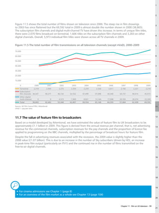1




                                                                                                                                       2



Figure 11.5 shows the total number of films shown on television since 2000. The steep rise in film showings                            3
to 2003 has since flattened but the 69,592 total in 2009 is almost double the number shown in 2000 (38,865).
The subscription film channels and digital multi-channel TV have driven this increase. In terms of unique film titles,
there were 2,070 films broadcast on terrestrial, 1,606 titles on the subscription film channels and 3,283 on other
                                                                                                                                       4
digital channels. Overall, 5,973 individual film titles were shown across all TV channels in 2009.

Figure 11.5 The total number of film transmissions on all television channels (except nVoD), 2000–2009                                 5

70,000

60,000                                                                                                                                 6

50,000

40,000                                                                                                                                 7

30,000

20,000                                                                                                                                 8

10,000

      0                 2000            2001     2002     2003     2004     2005     2006      2007          2008            2009      9
      Terrestrial      2,318           2,405     2,275    2,355    2,234    2,326    2,011    2,182          2,221          2,218
     Subscription
     film channels 36,547            40,277     46,720   52,552   47,499   47,698   44,346   34,737         40,014         45,015
     Other digital                                                                                                                     10
     multi-channel          0               0    4,573    7,900    8,821   13,144   17,998   20,765         20,274         22,359
      Total          38,865          42,682     53,568   62,807   58,554   63,168   64,355   57,684         62,509         69,592

Source: UK Film Council RSU, Attentional.                                                                                              11
nVoD = pay-per-view.




11.7 The value of feature film to broadcasters                                                                                         12


Based on a model developed by Attentional, we have estimated the value of feature film to UK broadcasters to be
approximately £1.1 billion in 2009. This figure is derived from the annual revenue per channel, that is, net advertising               13
revenue for the commercial channels, subscription revenues for the pay channels and the proportion of licence fee
applied to programming on the BBC channels, multiplied by the percentage of broadcast hours for feature film.
Despite the fall in advertising revenues associated with the recession, the 2009 value is slightly higher than the                     14
2008 value (£1.07 billion). This is due to an increase in the number of Sky subscribers (driven by HD), an increase
in peak-time film output (particularly on ITV1) and the continued rise in the number of films transmitted on the
free-to-air digital channels.                                                                                                          15




                                                                                                                                       16




                                                                                                                                       17




                                                                                                                                       18



„                                                                                                                                      19

 3
  For cinema admissions see Chapter 1 (page 8)
  For an overview of the film market as a whole see Chapter 13 (page 104)
 3
                                                                                                                                       20



                                                                                              Chapter 11: Film on UK television – 99
                                                                                                                                       21
 
