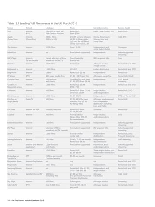Table 12.1 Leading VoD film services in the UK, March 2010
Service                Network                    Catalogue                   Prices                     Content providers          Business model

4oD                    Internet,                  Selection of Film4 and      Rental VoD                 Film4, 20th Century Fox    Rental VoD
                       IPTV                       20th Century Fox titles     from £1.99
Apple                  Internet,                  2000+ films                 £10.99 for new releases;   Disney, Paramount,         VoD, DTO
iTunes Store           iPhone/iPod                (500+ in HD)                £6.99 for library titles   Warner Bros and
                                                                              (£1 extra for HD films);   Lions Gate
                                                                              rental VoD from £2.49
The Auteurs            Internet                   8,500 films                 Free – £3.00               Independents and           Streaming
                                                                                                         some major studios
BabelGum               Internet                   n/a                         Free (advert-supported)    Independents               Advert-supported
                                                                                                                                    streaming
BBC iPlayer            Internet,                  Varied selection of films   Free (funded by            BBC acquired titles        Free
                       TV and mobile              broadcast on BBC TV         licence fee)
BlinkBox               Internet                   3,500 films                 Rental VoD                 All major studios          Rental VoD and DTO
                                                                                                         except Disney
Bollywood.tv           Internet                   1,000 films                 US$3.99                    Indian distributors        Rental VoD and DTO
Brightwide             Internet                   8 films                     Rental VoD £2.99           Independents               Rental VoD
BT Vision              IPTV                       400 major studio films      £1.99 – £3.95 per film     All majors except Fox      Rental VoD, SVoD
Channel Films          Internet                   500 features                Download to rent from      Independents               DTO, Rental,
                                                  and shorts                  £1.99; DTO from £4.99                                 streaming
Cinebox on             Internet                   1,000 films                 Rental VoD £2.99;          Independents               Rental VoD and DTO
MovieMail online                                                              DTO £7.99
Coolroom               Internet                   500 films                   Rental VoD from £1.99;     Major studios              Rental VoD, DTO
                                                                              DTO from £4.99             and independents
FilmIsNow.eu           Internet                   1,500 films                 €3.99–€9.99                Independents               DTO and Rental VoD
Filmflex via           Cable TV                   500 films                   £2.50–£3.50 for new        All major studios except   Rental VoD
Virgin Media                                                                  releases; 50p–£2.00        Fox. Independent
                                                                              for library titles         distributors including
                                                                                                         Icon and Pathé
Go! View               Internet for PSP           Monthly selection           Rental VoD from            Universal                  Rental VoD
                                                                              £2.50 per title
iLoaded                Internet                   200 films                   From £5.00 for             Major studios              DTO
                                                                              library titles; £10.00     and independents
                                                                              for new releases
IndieMoviesonline      Internet                   130 films                   Free (advert-supported)    Independents               Advert-supported
                                                                                                                                    streaming
ITV Player             Internet                   Selection of films          Free (advert-supported)    ITV acquired titles        Advert-supported
                                                  broadcast on ITV channels                                                         streaming
Jaman                  Internet                   1,000 films                 From £1.99 for             Independent                Rental VoD, DTO,
                                                                              rental VoD                 distributors               Free and streaming
Joiningthedocs.tv      Internet                   100 titles                  SVoD £10.00 per month;     Independent                VoD streaming
                                                                              Rental VoD £4.00           documentaries
Joost                  Internet and iPhone        1,200 features              Free (advert-supported)    Paramount, Eros            Advert-supported
                       application                and shorts                                             and independents           streaming
Lovefilm               Internet                   3,500 films                 Rental VoD                 Three major studios plus   Rental VoD
                                                                              £2.99–£3.49                independent distributors
Picturebox on          DTT                        28 films per month;         £5.00 per month            Universal                  SVoD
Top-Up TV                                         7 rotated weekly
Playstation Store      Internet/PlayStation       n/a                         n/a                        n/a                        Rental VoD and DTO
Projector.tv           Internet                   100+ films                  n/a                        Independents               Rental VoD and DTO
Samsung Movies         Internet                   n/a                         Rental VoD 99p–£2.99;      Independents and           Rental VoD and DTO
                                                                              DTO £4.99–£13.99           major studios
Sky Anytime            Satellite/Internet TV      400 films                   £3.99 per film;            All major                  VoD, nVoD
                                                  (including HD)              £16 per month for SVoD     US studios
                                                                              Premium Sky Movies
Sky Player             Internet                   400 films                   Subscription               All major studios          Streaming
Talk Talk TV           IPTV                       Over 1,000 films            From £1.99–£3.49           All major studios          Rental VoD, SVoD
                                                                              per rental




102 – UK Film Council Statistical Yearbook 2010
 