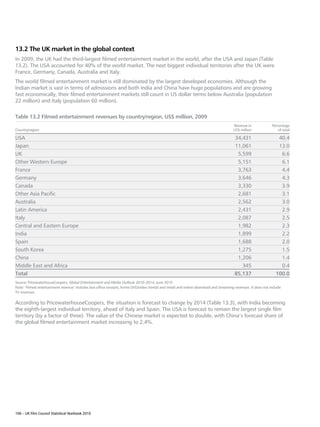 13.2 The UK market in the global context
In 2009, the UK had the third-largest filmed entertainment market in the world, after the USA and Japan (Table
13.2). The USA accounted for 40% of the world market. The next biggest individual territories after the UK were
France, Germany, Canada, Australia and Italy.
The world filmed entertainment market is still dominated by the largest developed economies. Although the
Indian market is vast in terms of admissions and both India and China have huge populations and are growing
fast economically, their filmed entertainment markets still count in US dollar terms below Australia (population
22 million) and Italy (population 60 million).

Table 13.2 Filmed entertainment revenues by country/region, US$ million, 2009
                                                                                                                                       Revenue in              Percentage
Country/region                                                                                                                         US$ million                 of total

USA                                                                                                                                     34,431                    40.4
Japan                                                                                                                                   11,061                    13.0
UK                                                                                                                                       5,599                     6.6
Other Western Europe                                                                                                                     5,151                     6.1
France                                                                                                                                   3,763                     4.4
Germany                                                                                                                                  3,646                     4.3
Canada                                                                                                                                   3,330                     3.9
Other Asia Pacific                                                                                                                       2,681                     3.1
Australia                                                                                                                                2,562                     3.0
Latin America                                                                                                                            2,431                     2.9
Italy                                                                                                                                    2,087                     2.5
Central and Eastern Europe                                                                                                               1,982                     2.3
India                                                                                                                                    1,899                     2.2
Spain                                                                                                                                    1,688                     2.0
South Korea                                                                                                                              1,275                     1.5
China                                                                                                                                    1,206                     1.4
Middle East and Africa                                                                                                                     345                     0.4
Total                                                                                                                                   85,137                   100.0
Source: PricewaterhouseCoopers, Global Entertainment and Media Outlook 2010–2014, June 2010
Note: ‘Filmed entertainment revenue’ includes box office receipts, home DVD/video (rental and retail) and online download and streaming revenues. It does not include
TV revenues.

According to PricewaterhouseCoopers, the situation is forecast to change by 2014 (Table 13.3), with India becoming
the eighth-largest individual territory, ahead of Italy and Spain. The USA is forecast to remain the largest single film
territory (by a factor of three). The value of the Chinese market is expected to double, with China’s forecast share of
the global filmed entertainment market increasing to 2.4%.




106 – UK Film Council Statistical Yearbook 2010
 