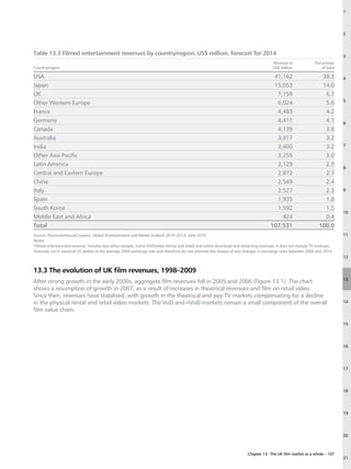 1




                                                                                                                                                                                2



Table 13.3 Filmed entertainment revenues by country/region, US$ million, forecast for 2014                                                                                      3
                                                                                                                                         Revenue in              Percentage
Country/region                                                                                                                           US$ million                 of total

USA                                                                                                                                      41,162                      38.3       4
Japan                                                                                                                                    15,053                      14.0
UK                                                                                                                                        7,159                       6.7
                                                                                                                                                                                5
Other Western Europe                                                                                                                      6,024                       5.6
France                                                                                                                                    4,483                       4.2
Germany                                                                                                                                   4,411                       4.1       6
Canada                                                                                                                                    4,139                       3.8
Australia                                                                                                                                 3,417                       3.2
India                                                                                                                                     3,400                       3.2       7

Other Asia Pacific                                                                                                                        3,255                       3.0
Latin America                                                                                                                             3,129                       2.9
                                                                                                                                                                                8
Central and Eastern Europe                                                                                                                2,872                       2.7
China                                                                                                                                     2,549                       2.4
Italy                                                                                                                                     2,527                       2.3       9

Spain                                                                                                                                     1,935                       1.8
South Korea                                                                                                                               1,592                       1.5
                                                                                                                                                                                10
Middle East and Africa                                                                                                                      424                       0.4
Total                                                                                                                                   107,531                     100.0
Source: PricewaterhouseCoopers, Global Entertainment and Media Outlook 2010–2014, June 2010.                                                                                    11
Notes:
‘Filmed entertainment revenue’ includes box office receipts, home DVD/video (rental and retail) and online download and streaming revenues. It does not include TV revenues.
Forecasts are in nominal US dollars at the average 2009 exchange rate and therefore do not estimate the impact of any changes in exchange rates between 2009 and 2014.
                                                                                                                                                                                12


13.3 The evolution of UK film revenues, 1998–2009
                                                                                                                                                                                13
After strong growth in the early 2000s, aggregate film revenues fell in 2005 and 2006 (Figure 13.1). The chart
shows a resumption of growth in 2007, as a result of increases in theatrical revenues and film on retail video.
Since then, revenues have stabilised, with growth in the theatrical and pay-TV markets compensating for a decline
in the physical rental and retail video markets. The VoD and nVoD markets remain a small component of the overall                                                               14

film value chain.

                                                                                                                                                                                15




                                                                                                                                                                                16




                                                                                                                                                                                17




                                                                                                                                                                                18




                                                                                                                                                                                19




                                                                                                                                                                                20



                                                                                                                           Chapter 13: The UK film market as a whole – 107
                                                                                                                                                                                21
 