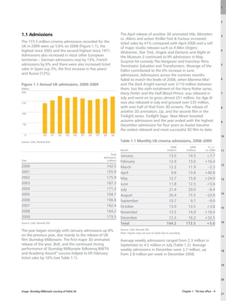 1




                                                                                                                                                                      2




1.1 Admissions                                                                 The April release of another 3D animated title, Monsters                               3
                                                                               vs. Aliens and action thriller Fast  Furious increased
The 173.5 million cinema admissions recorded for the                           ticket sales by 41% compared with April 2008 and a raft
UK in 2009 were up 5.6% on 2008 (Figure 1.1), the                              of major studio releases such as X-Men Origins:
highest since 2002 and the second highest since 1971.                          Wolverine, Star Trek, Angels and Demons and Night at
                                                                                                                                                                      4
Admissions also increased in most other European                               the Museum 2 continued to lift admissions in May.
territories – German admissions rose by 13%, French                            Surprise hit comedy The Hangover and franchise films
admissions by 6% and there were also increased ticket                          Terminator Salvation and Transformers: Revenge of the                                  5
sales in Spain (up 3%, the first increase in five years)                       Fallen contributed to the 6% increase in June
and Russia (12%).                                                              admissions. Admissions across the summer months
                                                                               failed to match the levels of 2008, when Mamma Mia!                                    6

Figure 1.1 Annual UK admissions, 2000–2009                                     and The Dark Knight earned over £110 million between
Million                                                                        them, but the sixth instalment of the Harry Potter series,
200                                                                            Harry Potter and the Half-Blood Prince, was released in                                7
                                                                               July and went on to gross almost £51 million. Ice Age III
150                                                                            was also released in July and grossed over £35 million,
                                                                               with over half of that from 3D screens. The release of                                 8
                                                                               another 3D animation, Up, and the second film in the
100
                                                                               Twilight series, Twilight Saga: New Moon boosted
                                                                               autumn admissions and the year ended with the highest                                  9
 50                                                                            December admissions for four years as Avatar became
                                                                               the widest released and most successful 3D film to date.
  0               00        01   02   03    04    05   06   07   08    09                                                                                             10

Source: CAA, Rentrak EDI.                                                      Table 1.1 Monthly UK cinema admissions, 2008–2009
                                                                                                                          2008              2009            % +/–
                                                                               Month                                   (million)         (million)        on 2008     11
                                                                      Total
                                                                 admissions
                                                                               January                                 13.5               14.5            +7.7
Year                                                               (million)   February                                12.9               15.0           +16.4
                                                                                                                                                                      12
2000                                                               142.5       March                                   12.2               11.9            –2.3
2001                                                               155.9       April                                    9.8               13.8           +40.8
2002                                                               175.9       May                                     12.7               15.8           +24.0        13
2003                                                               167.3       June                                    11.8               12.5            +5.6
2004                                                               171.3       July                                    21.4               20.0            –6.4
2005                                                               164.7       August                                  20.4               15.5           –23.8
                                                                                                                                                                      14

2006                                                               156.6       September                               10.7                9.7            –9.0
2007                                                               162.4       October                                 13.0               13.5            +3.8        15
2008                                                               164.2       November                                13.5               14.9           +10.4
2009                                                               173.5       December                                12.3               16.3           +32.5
                                                                                                                                                                      16
Source: CAA, Rentrak EDI.                                                      Total                                  164.2              173.5            +5.6
The year began strongly with January admissions up 8%                          Source: CAA, Rentrak EDI.
                                                                               Note: Figures may not sum to totals due to rounding.
on the previous year, due mainly to the release of UK                                                                                                                 17
film Slumdog Millionaire. The first major 3D animated                          Average weekly admissions ranged from 2.3 million in
release of the year, Bolt, and the continued strong                            September to 4.5 million in July (Table 1.2). Average
performance of Slumdog Millionaire following BAFTA                             weekly admissions in December were 3.7 million, up                                     18
and Academy Award® success helped to lift February                             from 2.8 million per week in December 2008.
ticket sales by 16% (see Table 1.1).
                                                                                                                                                                      19




                                                                                                                                                                      20



Image: Slumdog Millionaire courtesy of Pathé UK                                                                                       Chapter 1: The box office – 9
                                                                                                                                                                      21
 