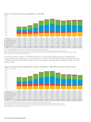 Figure 13.1 Gross film revenues, all platforms, 1998–2009
£ million
4,500

4,000

3,500

3,000

2,500

2,000

1,500

1,000

  500

    0                           1998       1999        2000         2001         2002        2003         2004        2005         2006         2007        2008         2009
    Theatrical                   547        563          583         645          755          742         770          770          762         821          850         944
    Rental video (physical)      437        408          444         494          492          457         458          390          327         280          202         199
    Retail video (physical)      453        451          601         821        1,175        1,392       1,557        1,399        1,302       1,440        1,454       1,311
    Film on television           726        755          826         954        1,066        1,182       1,119        1,089        1,066         994        1,067       1,108
    Film on VoD                   17          19          32           44           49          58           60          64           72          92          119         124
    Total                      2,180      2,196        2,486       2,958        3,537       3,830        3,964        3,712       3,528        3,627        3,692       3,686

Source: Rentrak EDI, MRIB, BVA, Official Charts Company, Attentional, Screen Digest, RSU analysis.
Notes: ‘Film on television’ covers terrestrial, subscription and free multi-channel. TV-based nVoD and VoD are included within the VoD total.
Retail video values for 2007 and earlier years have been re-estimated on the basis of improved title-by-title video retail value data that became available in 2008.
Rental video values are now based on Screen Digest data.


The revenues shown in Figure 13.1 are the actual figures. If adjusted for inflation using the recreational and
cultural services price index (Figure 13.2), the decline in revenues in 2005 and 2006 is more marked. Real revenues
in 2006 were 18% below the level of 2004. Real revenues dropped marginally between 2006 and 2008, with a 4%
decline in 2009.


Figure 13.2 Gross inflation-adjusted film revenues, all platforms, 1998–2009, expressed in 2005 pounds
£ million in 2005 pounds
4,500

4,000

3,500

3,000

2,500

2,000

1,500

1,000

  500

     0                          1998       1999        2000         2001         2002        2003         2004        2005         2006         2007        2008         2009
    Theatrical                 688.9      687.4        695.7       752.6        829.7        788.5        798.8       770.0        728.5       754.6        758.3       811.0
    Rental video (physical)    550.4      498.2        529.8       576.4        540.7        485.7        475.1       390.0        312.6       257.4        180.2       171.0
    Retail video (physical)    570.5      551.1        717.7       957.9      1,291.4      1,478.9      1,615.1     1,399.1      1,244.3     1,323.6      1,297.1      1,126.3
    Film on television         914.4      921.9        985.7     1,113.2      1,171.4      1,256.1      1,160.8     1,089.0      1,019.1       913.6        951.8       951.9
    Film on VoD                  21.4      23.2         37.9         51.5         53.5        61.2         62.1        63.8         68.6        84.7        106.5       106.5
    Total                     2,746.0   2,682.0      2,967.0     3,452.0      3,887.0      4,070.0     4,112.0      3,712.0      3,373.0     3,334.0      3,294.0      3,167.0

Source: Rentrak EDI, MRIB, BVA, Official Charts Company, Attentional, ONS, Screen Digest, RSU analysis.
Notes: Actual revenues deflated by the UK recreational and cultural services price index, using the year to December 2005 as the base.
‘Film on television’ covers terrestrial, subscription and free multi-channel. Television-based nVoD and VoD are included in the VoD total.
Rental video values are now based on Screen Digest data.




108 – UK Film Council Statistical Yearbook 2010
 