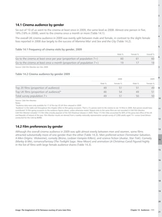 1




                                                                                                                                                                                 2




14.1 Cinema audience by gender                                                                                                                                                   3

Six out of 10 of us went to the cinema at least once in 2009, the same level as 2008. Almost one person in five,
18% (18% in 2008), went to the cinema once a month or more (Table 14.1).
                                                                                                                                                                                 4
The overall UK cinema audience in 2009 was evenly split between male and female, in contrast to the slight female
bias reported in 2008 due largely to the success of Mamma Mia! and Sex and the City (Table 14.2).
                                                                                                                                                                                 5
Table 14.1 Frequency of cinema visits by gender, 2009
                                                                                                                                Male %           Female %            Overall %
                                                                                                                                                                                 6
Go to the cinema at least once per year (proportion of population 7+)                                                               60                 61                 60
Go to the cinema at least once a month (proportion of population 7+)                                                                19                 17                 18
Source: CAA Film Monitor Jan–Dec 2009.                                                                                                                                           7


Table 14.2 Cinema audience by gender 2009	
                                                                                                                                                                                 8
                                                                                                                                2008                                     2009

                                                                                                           Male %           Female %               Male %            Female %

Top 20 films (proportion of audience)                                                                         49                  51                   51                  49    9

Top UK films (proportion of audience)*                                                                        46                  54                   49                  51
Total survey population 7+                                                                                    49                  51                   50                  50
                                                                                                                                                                                 10
Source: CAA Film Monitor.
Notes:
*Audience data were only available for 17 of the top 20 UK films released in 2009.
‘Audience’ in this table and throughout this chapter refers to film-going occasions. That is, if a person went to the cinema to see 10 films in 2009, that person would have     11
contributed 10 film-going occasions to the audience figures above, unless otherwise stated. Repeat visits to the same films are not recorded in CAA Film Monitor.
CAA Film Monitor included 115 film titles (mostly popular) of the 503 theatrical releases in 2009. These 115 film titles accounted for 80% of the gross box office of the UK
and Republic of Ireland of the year. Film Monitor results are derived from a weekly nationally representative sample survey of 2,000 adults aged 15+ across Great Britain,
conducted for the CAA by BMRB.
                                                                                                                                                                                 12



14.2 Film preferences by gender
                                                                                                                                                                                 13
Although the overall cinema audience in 2009 was split almost evenly between men and women, some films
attracted substantially more of one gender than the other (Table 14.3). Men preferred action (Terminator Salvation,
X-Men Origins: Wolverine), comedy (Brüno, Lesbian Vampire Killers), and science fiction (Avatar, Star Trek). Comedy                                                              14
(Marley  Me), romance/fantasy (The Twilight Saga: New Moon) and animation (A Christmas Carol) figured highly
in the list of films with large female audience shares (Table 14.3).
                                                                                                                                                                                 15




                                                                                                                                                                                 16




                                                                                                                                                                                 17




                                                                                                                                                                                 18




                                                                                                                                                                                 19




                                                                                                                                                                                 20



Image: The Imaginarium of Dr Parnassus courtesy of Lions Gate Films                                                                             Chapter 14: Audiences – 111
                                                                                                                                                                                 21
 