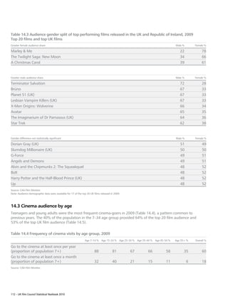 Table 14.3 Audience gender split of top performing films released in the UK and Republic of Ireland, 2009
Top 20 films and top UK films
Greater female audience share                                                                                               Male %       Female %

Marley  Me                                                                                                                    22             78
The Twilight Saga: New Moon                                                                                                    34             66
A Christmas Carol                                                                                                              39             61


Greater male audience share                                                                                                 Male %       Female %

Terminator Salvation                                                                                                           72             28
Brüno                                                                                                                          67             33
Planet 51 (UK)                                                                                                                 67             33
Lesbian Vampire Killers (UK)                                                                                                   67             33
X-Men Origins: Wolverine                                                                                                       66             34
Avatar                                                                                                                         65             35
The Imaginarium of Dr Parnassus (UK)                                                                                           64             36
Star Trek                                                                                                                      62             38


Gender difference not statistically significant                                                                             Male %       Female %

Dorian Gray (UK)                                                                                                               51             49
Slumdog Millionaire (UK)                                                                                                       50             50
G-Force                                                                                                                        49             51
Angels and Demons                                                                                                              49             51
Alvin and the Chipmunks 2: The Squeakquel                                                                                      48             52
Bolt                                                                                                                           48             52
Harry Potter and the Half-Blood Prince (UK)                                                                                    48             52
Up                                                                                                                             48             52
Source: CAA Film Monitor.
Note: Audience demographic data were available for 17 of the top 20 UK films released in 2009.



14.3 Cinema audience by age
Teenagers and young adults were the most frequent cinema-goers in 2009 (Table 14.4), a pattern common to
previous years. The 40% of the population in the 7–34 age group provided 64% of the top 20 film audience and
53% of the top UK film audience (Table 14.5).

Table 14.4 Frequency of cinema visits by age group, 2009
                                                               Age 7–14 % Age 15–24 % Age 25–34 % Age 35–44 % Age 45–54 %   Age 55+ %    Overall %

Go to the cinema at least once per year
(proportion of population 7+)                                          88              81        67      66           58          35          60
Go to the cinema at least once a month
(proportion of population 7+)                                          32              40        21      15           11             6        18
Source: CAA Film Monitor.




112 – UK Film Council Statistical Yearbook 2010
 