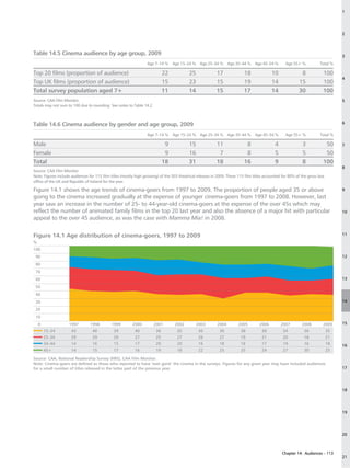1




                                                                                                                                                                                   2



Table 14.5 Cinema audience by age group, 2009                                                                                                                                      3
                                                                  Age 7–14 % Age 15–24 % Age 25–34 % Age 35–44 % Age 45–54 %                        Age 55+ %           Total %

Top 20 films (proportion of audience)                                        22            25              17              18               10               8            100
                                                                                                                                                                                   4
Top UK films (proportion of audience)                                        15            23              15              19               14              15            100
Total survey population aged 7+                                              11            14              15              17               14              30            100
Source: CAA Film Monitor.                                                                                                                                                          5
Totals may not sum to 100 due to rounding. See notes to Table 14.2.



Table 14.6 Cinema audience by gender and age group, 2009                                                                                                                           6

                                                                  Age 7–14 % Age 15–24 % Age 25–34 % Age 35–44 % Age 45–54 %                        Age 55+ %           Total %

Male                                                                          9            15              11               8                 4               3            50      7

Female                                                                        9            16               7               8                 5               5            50
Total                                                                        18            31              18              16                 9               8           100
                                                                                                                                                                                   8
Source: CAA Film Monitor.
Note: Figures include audiences for 115 film titles (mostly high grossing) of the 503 theatrical releases in 2009. These 115 film titles accounted for 80% of the gross box
office of the UK and Republic of Ireland for the year.

Figure 14.1 shows the age trends of cinema-goers from 1997 to 2009. The proportion of people aged 35 or above                                                                      9
going to the cinema increased gradually at the expense of younger cinema-goers from 1997 to 2008. However, last
year saw an increase in the number of 25- to 44-year-old cinema-goers at the expense of the over 45s which may
reflect the number of animated family films in the top 20 last year and also the absence of a major hit with particular                                                            10
appeal to the over 45 audience, as was the case with Mamma Mia! in 2008.

Figure 14.1 Age distribution of cinema-goers, 1997 to 2009                                                                                                                         11
%
100
 90                                                                                                                                                                                12
 80
 70
 60                                                                                                                                                                                13
 50
 40
 30                                                                                                                                                                                14

 20
 10
    0               1997         1998        1999         2000        2001         2002         2003        2004        2005         2006         2007       2008         2009     15
        15–24         43          40           39          40           36          35           36          30          38           38          34           36             35
        25–34         29          29           29          27           25          27           26          27          19           21          20           18             21
        34–44         14          16           15          17           20          20           16          18          18           17          19           16             18   16
        45+           14          15           17          16           19          18           22          25          25           24          27           30             25

Source: CAA, National Readership Survey (NRS), CAA Film Monitor.
Note: Cinema-goers are defined as those who reported to have ‘ever gone’ the cinema in the surveys. Figures for any given year may have included audiences
for a small number of titles released in the latter part of the previous year.                                                                                                     17




                                                                                                                                                                                   18




                                                                                                                                                                                   19




                                                                                                                                                                                   20



                                                                                                                                                  Chapter 14: Audiences – 113
                                                                                                                                                                                   21
 