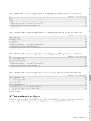 1




                                                                                                                                    2



Table 14.9 Films with an above-average audience in 25–34 age group, 2009 top 20 films and top UK films                              3
Title 	                                                                                  Age group % of the film’s total audience

Brüno                                                                                                                        29
                                                                                                                                    4
Avatar                                                                                                                       27
25–34 age group in top 20 and top UK audience (%)                                                                            17
25–34 age group in total survey population (%)                                                                               15     5
Source: CAA Film Monitor.


                                                                                                                                    6
Table 14.10 Films with an above-average audience in 35–44 age group, 2009 top 20 films and top UK films
Title 	                                                                                  Age group % of the film’s total audience

Dorian Gray (UK)                                                                                                             31     7

Monsters vs. Aliens                                                                                                          28
Planet 51 (UK)                                                                                                               27
                                                                                                                                    8
35–44 age group in top 20 and top UK audience (%)                                                                            18
35–44 age group in total survey population (%)                                                                               17
Source: CAA Film Monitor.                                                                                                           9



Table 14.11 Films with an above-average audience in 45–54 age group, 2009 top 20 films and top UK films
                                                                                                                                    10
Title 	                                                                                  Age group % of the film’s total audience

Last Chance Harvey (UK)                                                                                                      17
The Boat That Rocked (UK)                                                                                                    16     11

45–54 age group in top 20 and top UK audience (%)                                                                            10
45–54 age group in total survey population (%)                                                                               14
                                                                                                                                    12
Source: CAA Film Monitor.


                                                                                                                                    13
Table 14.12 Films with an above-average audience in 55+ age group, 2009 top 20 films and top UK films
Title 	                                                                                  Age group % of the film’s total audience

The Young Victoria (UK)                                                                                                      49     14
Last Chance Harvey (UK)                                                                                                      40
Dorian Gray (UK)                                                                                                             20
                                                                                                                                    15
Slumdog Millionaire (UK)                                                                                                     20
55+ age group in top 20 and top UK audience (%)                                                                               8
55+ age group in total survey population (%)                                                                                 30     16
Source: CAA Film Monitor.


                                                                                                                                    17
14.5 Cinema audience by social group
The cinema audience for both the top 20 films and top UK films had a higher incidence of people in professional
and higher-skilled manual occupations than in the population as a whole (Tables 14.13 and 14.14).                                   18




                                                                                                                                    19




                                                                                                                                    20



                                                                                                    Chapter 14: Audiences – 115
                                                                                                                                    21
 