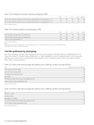 Table 14.13 Frequency of cinema visits by social group, 2009
                                                                                                                       AB %         C1 %        C2 %        DE %    Overall %

Go to the cinema at least once per year (proportion of population 7+)                                                   73           65          57           46          60
Go to the cinema at least once a month (proportion of population 7+)                                                    21           21          15           13          18
Source: CAA Film Monitor.



Table 14.14 Cinema audience by social group, 2009
                                                                                                                       AB %        C1 %         C2 %        DE %      Total %

Top 20 films (proportion of audience)                                                                                   29           34          19           19        100
Top UK films (proportion of audience)                                                                                   34           35          16           15        100
Total survey population 7+                                                                                              25           29          21           25        100
Source: CAA Film Monitor.
Notes:
AB: Professional, business and white collar, C1: Higher-skilled manual, C2: Lower-skilled manual, DE: ‘Semi-’ and ‘Un-skilled’ manual.
Percentages may not add to 100 due to rounding.



14.6 Film preferences by social group
Four films including UK biopic The Young Victoria had a strong appeal to the AB audience in 2009 (Table 14.15).
Three films Planet 51, Marley  Me and Monsters vs. Aliens appealed to the DE audience (Table 14.16), while only
one film was found to have a significantly strong appeal to the C1 audience group, which was Lesbian Vampire
Killers (54% of total audience).

Table 14.15 Films with above-average AB audience share, 2009 top 20 films and top UK films	
Title	                                                                                                                                     AB group % of film’s total audience

The Young Victoria (UK)                                                                                                                                                   58
Last Chance Harvey (UK)                                                                                                                                                   43
The Boat That Rocked (UK)                                                                                                                                                 42
Star Trek                                                                                                                                                                 40
AB share of top 20 and top UK audience (%)                                                                                                                                30
AB in total survey population (%)                                                                                                                                         25
Source: CAA Film Monitor.



Table 14.16 Films with above-average DE audience share, 2009 top 20 films and top UK films
Title	                                                                                                                                     DE group % of film’s total audience

Planet 51 (UK)                                                                                                                                                            41
Marley  Me                                                                                                                                                               29
Monsters vs. Aliens                                                                                                                                                       27
DE share of top 20 and top UK audience (%)                                                                                                                                18
DE in total survey population (%)                                                                                                                                         25
Source: CAA Film Monitor.




116 – UK Film Council Statistical Yearbook 2010
 