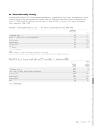 1




                                                                                                                                                                             2




14.7 Film audiences by ethnicity                                                                                                                                             3

According to a survey of 15,000 people by Kantar Worldpanel, minority ethnic groups were over-represented among
buyers of cinema tickets and rental and sell-through video but were under-represented among viewers of pay-per-
view (PPV) (Table 14.17). For reference, the size of each of these markets as measured in the Kantar Worldpanel                                                              4
survey is shown in Table 14.18.

                                                                                                                                                                             5
Table 14.17 Ethnicity of audiences aged 12+ for cinema, rental and retail video, PPV, 2009
                                                                                                                                 Black, Asian,
                                                                                                                               Chinese, mixed
                                                                                                                                 and other %                     White %     6

Population aged 12+                                                                                                                       6.8                      93.2
Buyers of cinema, rental, retail and PPV film                                                                                             7.3                      92.7
                                                                                                                                                                             7
Cinema-goers                                                                                                                              7.5                      92.5
Video buyers                                                                                                                              7.4                      92.6
Video renters                                                                                                                             7.6                      92.4      8
PPV buyers                                                                                                                                5.1                      94.9
Source: Kantar Worldpanel.
Notes:                                                                                                                                                                       9
Fieldwork took place in July 2009. Purchase data for 52 weeks ending 3 January 2010.
‘Video’ includes all physical video formats, including DVD, UMD (Universal Media Disc), high-definition DVD (HD-DVD) and Blu-ray.

                                                                                                                                                                             10
Table 14.18 Size of cinema, rental, retail and PPV markets for 12+ age groups, 2009
                                                                                                                                                                   Market
                                                                                                                                    Number of                     volume     11
                                                                                                                                      persons/                 (individual
                                                                                                                                       buyers                  purchases,
                                                                                                                                      (million)                   million)

Population aged 12+                                                                                                                     48.7                       n/a       12

Total buyers: cinema, rental, retail and PPV film                                                                                       34.1                     523.3
Cinema-goers                                                                                                                            24.0                     190.2
                                                                                                                                                                             13
Video buyers                                                                                                                            24.4                     226.2
Video renters                                                                                                                            8.9                      96.2
PPV                                                                                                                                      2.9                      10.8       14

Source: Kantar Worldpanel.
See notes to Table 14.17.
                                                                                                                                                                             15




                                                                                                                                                                             16




                                                                                                                                                                             17




                                                                                                                                                                             18




                                                                                                                                                                             19




                                                                                                                                                                             20



                                                                                                                                              Chapter 14: Audiences – 117
                                                                                                                                                                             21
 