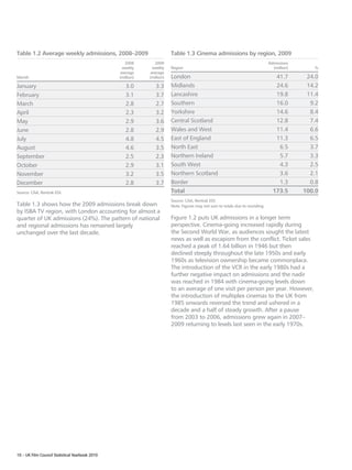 Table 1.2 Average weekly admissions, 2008–2009                           Table 1.3 Cinema admissions by region, 2009
                                                    2008        2009                                                            Admissions
                                                  weekly      weekly     Region                                                   (million)      %
                                                 average     average
Month                                            (million)   (million)   London                                                    41.7        24.0
January                                             3.0         3.3      Midlands                                                  24.6        14.2
February                                            3.1         3.7      Lancashire                                                19.8        11.4
March                                               2.8         2.7      Southern                                                  16.0         9.2
April                                               2.3         3.2      Yorkshire                                                 14.6         8.4
May                                                 2.9         3.6      Central Scotland                                          12.8         7.4
June                                                2.8         2.9      Wales and West                                            11.4         6.6
July                                                4.8         4.5      East of England                                           11.3         6.5
August                                              4.6         3.5      North East                                                 6.5         3.7
September                                           2.5         2.3      Northern Ireland                                           5.7         3.3
October                                             2.9         3.1      South West                                                 4.3         2.5
November                                            3.2         3.5      Northern Scotland                                          3.6         2.1
December                                            2.8         3.7      Border                                                     1.3         0.8
Source: CAA, Rentrak EDI.                                                Total                                                    173.5       100.0
                                                                         Source: CAA, Rentrak EDI.
Table 1.3 shows how the 2009 admissions break down                       Note: Figures may not sum to totals due to rounding.
by ISBA TV region, with London accounting for almost a
quarter of UK admissions (24%). The pattern of national                  Figure 1.2 puts UK admissions in a longer term
and regional admissions has remained largely                             perspective. Cinema-going increased rapidly during
unchanged over the last decade.                                          the Second World War, as audiences sought the latest
                                                                         news as well as escapism from the conflict. Ticket sales
                                                                         reached a peak of 1.64 billion in 1946 but then
                                                                         declined steeply throughout the late 1950s and early
                                                                         1960s as television ownership became commonplace.
                                                                         The introduction of the VCR in the early 1980s had a
                                                                         further negative impact on admissions and the nadir
                                                                         was reached in 1984 with cinema-going levels down
                                                                         to an average of one visit per person per year. However,
                                                                         the introduction of multiplex cinemas to the UK from
                                                                         1985 onwards reversed the trend and ushered in a
                                                                         decade and a half of steady growth. After a pause
                                                                         from 2003 to 2006, admissions grew again in 2007–
                                                                         2009 returning to levels last seen in the early 1970s.




10 – UK Film Council Statistical Yearbook 2010
 