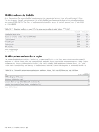14.8 Film audiences by disability
As in the previous five years, disabled people were under-represented among those who paid to watch films.
Pay-per-view was the only market segment in which disabled purchasers came close to their overall population
percentage (Table 14.19). The share of audiences with disabilities across all markets was up from 12% in 2008
to 16% in 2009.

Table 14.19 Disabled audiences aged 12+ for cinema, rental and retail video, PPV, 2009
                                                                                                 Disabled %    Not disabled %

Population aged 12+                                                                                  15.8               84.2
Buyers of cinema, rental, retail and PPV film                                                        12.8               87.2
Cinema-goers                                                                                         12.1               87.9
Video buyers                                                                                         11.5               88.5
Video renters                                                                                        13.8               86.2
PPV buyers                                                                                           14.8               85.2
Source: Kantar Worldpanel.
See notes to Table 14.17.



14.9 Film preferences by nation or region
The national/regional distribution of audiences for most top 20 and top UK films was close to that of the top 20
audience as a whole. Seven titles had unusually high audience shares in particular nations or regions: X-Men Origins:
Wolverine and Slumdog Millionaire in London (Table 14.20), Marley  Me and Planet 51 in the South East (Table
14.21), Last Chance Harvey and Nativity in the Midlands (Table 14.22) and The Hangover in Scotland (Tale 14.23).

Table 14.20 Films with above-average London audience share, 2009 top 20 films and top UK films
	                                                                                                                    London %
Title	                                                                                                 of film’s total audience

X-Men Origins: Wolverine                                                                                                   33
Slumdog Millionaire (UK)                                                                                                   32
London share of top 20 and top UK audience (%)                                                                             23
London percentage of total survey population (%)                                                                           24
Source: CAA Film Monitor.




118 – UK Film Council Statistical Yearbook 2010
 