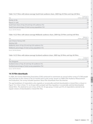 1




                                                                                                                                2



Table 14.21 Films with above-average South East audience share, 2009 top 20 films and top UK films                              3
	                                                                                                               South East %
Title	                                                                                               of film’s total audience

Marley  Me                                                                                                              29     4
Planet 51 (UK)                                                                                                           28
South East share of top 20 and top UK audience (%)                                                                       17
                                                                                                                                5
South East percentage of total survey population (%)                                                                     17
Source: CAA Film Monitor.

                                                                                                                                6

Table 14.22 Films with above-average Midlands audience share, 2009 top 20 films and top UK films
	                                                                                                                Midlands %
Title	                                                                                               of film’s total audience   7

Last Chance Harvey (UK)                                                                                                  32
Nativity (UK)                                                                                                            30
                                                                                                                                8
Midlands share of top 20 and top UK audience (%)                                                                         16
Midlands percentage of total survey population (%)                                                                       15
Source: CAA Film Monitor.                                                                                                       9



Table 14.23 Films with above-average Scotland audience share, 2009 top 20 films and top UK films                                10
	                                                                                                                 Scotland %
Title	                                                                                               of film’s total audience

The Hangover                                                                                                             30     11
Scotland share of top 20 and top UK audience (%)                                                                          9
Scotland percentage of total survey population (%)                                                                       10
                                                                                                                                12
Source: CAA Film Monitor.



14.10 Film downloads                                                                                                            13

In 2009, the Cinema Advertising Association (CAA) continued to commission an annual online survey of 3,500 people
who had been to the cinema in the six months prior to the survey. Known as FAME (Film Audience Measurement
                                                                                                                                14
and Evaluation), the survey included questions about film downloads from the Internet.
The age breakdown of respondents who regularly or occasionally watched downloaded or shared films is shown in
Figure 14.2. One in three 15- to 24-year-olds surveyed said they regularly or occasionally watched downloaded/                  15
shared films. This declined to one in four of the 25–34 age group. In total, just 5% of respondents claimed to be
regular viewers of downloaded or shared film files.
                                                                                                                                16




                                                                                                                                17




                                                                                                                                18




                                                                                                                                19




                                                                                                                                20



                                                                                                Chapter 14: Audiences – 119
                                                                                                                                21
 