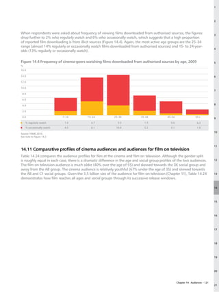 1




                                                                                                                                    2



When respondents were asked about frequency of viewing films downloaded from authorised sources, the figures                        3
drop further to 2% who regularly watch and 6% who occasionally watch, which suggests that a high proportion
of reported film downloading is from illicit sources (Figure 14.4). Again, the most active age groups are the 25–34
range (almost 14% regularly or occasionally watch films downloaded from authorised sources) and 15- to 24-year-
                                                                                                                                    4
olds (13% regularly or occasionally watch).

Figure 14.4 Frequency of cinema-goers watching films downloaded from authorised sources by age, 2009                                5
%
16.0

14.0                                                                                                                                6

12.0

10.0
                                                                                                                                    7
 8.0

 6.0

 4.0                                                                                                                                8

 2.0

 0.0                       7–14            15–24            25–34            35–44            45–54                  55+
                                                                                                                                    9
    % regularly watch       1.4              4.7              3.3              1.5              0.6                    0.3
    % occasionally watch    4.5              8.1             10.4              5.2              4.1                    1.6
                                                                                                                                    10
Source: FAME 2010.
See note to Figure 14.2.


                                                                                                                                    11
14.11 Comparative profiles of cinema audiences and audiences for film on television
Table 14.24 compares the audience profiles for film at the cinema and film on television. Although the gender split
is roughly equal in each case, there is a dramatic difference in the age and social group profiles of the two audiences.            12

The film on television audience is much older (40% over the age of 55) and skewed towards the DE social group and
away from the AB group. The cinema audience is relatively youthful (67% under the age of 35) and skewed towards
the AB and C1 social groups. Given the 3.5 billion size of the audience for film on television (Chapter 11), Table 14.24            13
demonstrates how film reaches all ages and social groups through its successive release windows.

                                                                                                                                    14




                                                                                                                                    15




                                                                                                                                    16




                                                                                                                                    17




                                                                                                                                    18




                                                                                                                                    19




                                                                                                                                    20



                                                                                                      Chapter 14: Audiences – 121
                                                                                                                                    21
 
