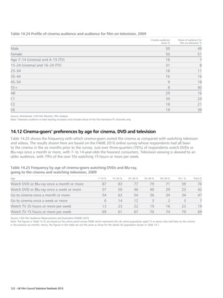 Table 14.24 Profile of cinema audience and audience for film on television, 2009
                                                                                                                             Cinema audience     Share of audience for
                                                                                                                                     share %      film on television %

Male                                                                                                                                    50                         49
Female                                                                                                                                  50                         51
Age 7–14 (cinema) and 4–15 (TV)                                                                                                         18                          7
15–24 (cinema) and 16–24 (TV)                                                                                                           31                          8
25–34                                                                                                                                   18                         11
35–44                                                                                                                                   16                         16
45–54                                                                                                                                    9                         18
55+                                                                                                                                      8                         40
AB                                                                                                                                      29                         16
C1                                                                                                                                      34                         24
C2                                                                                                                                      18                         21
DE                                                                                                                                      19                         39
Source: Attentional, CAA Film Monitor, RSU analysis.
Note: Television audience is total viewing occasions and includes those of the five terrestrial TV channels only.



14.12 Cinema-goers’ preferences by age for cinema, DVD and television
Table 14.25 shows the frequency with which cinema-goers visited the cinema as compared with watching television
and videos. The results shown here are based on the FAME 2010 online survey whose respondents had all been
to the cinema in the six months prior to the survey. Just over three-quarters (76%) of respondents watch DVDs or
Blu-rays once a month or more, with 7- to 14-year-olds the heaviest consumers. Television viewing is skewed to an
older audience, with 79% of the over 55s watching 15 hours or more per week.

Table 14.25 Frequency by age of cinema-goers watching DVDs and Blu-ray,
going to the cinema and watching television, 2009
Age                                                                              7–14 %        15–24 %        25–34 %    35–44 %    45–54 %      55+ %        Total %

Watch DVD or Blu-ray once a month or more                                            87             83              77       79         71          59             76
Watch DVD or Blu-ray once a week or more                                             57             50              46       40         29          23             42
Go to cinema once a month or more                                                    54             63              54       36         34          34             47
Go to cinema once a week or more                                                      6             14              12        3          2           3              7
Watch TV 35 hours or more per week                                                   13             23              22       19         16          23             19
Watch TV 15 hours or more per week                                                   69             61              67       70         74          79             69
Source: CAA Film Audience Measurement and Evaluation (FAME) 2010.
Note: The figures in Table 14.25 are based on the online panel survey FAME which represents the UK online population aged 15 or above who had been to the cinema
in the previous six months. Hence, the figures in this table are not the same as those for the whole UK population shown in Table 14.1.




122 – UK Film Council Statistical Yearbook 2010
 