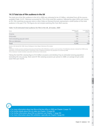 1




                                                                                                                                                                            2




14.13 Total size of film audience in the UK                                                                                                                                 3

The total size of the film audience in the UK in 2009 was estimated to be 4.5 billion, calculated from all the sources
available (Table 14.27). Television accounted for 75% of the total film audience, followed by video (20%) and cinema
at 4%. Film watching via pay-per-view or other Video on Demand formats represented a small fraction of the total                                                            4
audience in the year (1%). The figures do not include watching film from illicit sources.

                                                                                                                                                                            5
Table 14.26 Estimated total audience for film in the UK, all modes, 2009
                                                                                                                                   Audience size          % of total film
Mode
                                                                                                                                        (million)              audience
                                                                                                                                                                            6
Cinema                                                                                                                                    173                       4
DVD/video                                                                                                                                 930                      20
VoD (including pay-per-view)                                                                                                               41                       1       7
Film on television                                                                                                                      3,402                      75
Total                                                                                                                                   4,546                     100
                                                                                                                                                                            8
Sources: CAA, Rentrak EDI, FAME, Kantar Worldpanel, Screen Digest, Attentional, RSU analysis.
Notes:
‘DVD/video’ includes occasions watching previously-purchased feature film DVD/videos as well as current purchases. The DVD/video estimate is derived from FAME survey
information on the DVD-watching habits of cinema-goers with an additional estimate for the population not covered by FAME.
                                                                                                                                                                            9
‘Film on television’ includes terrestrial, subscription and free-to-air multi-channel.

Taking the total film viewing figure of 4.5 billion occasions and dividing it by an estimated viewing population
(excluding the very young), there were 81 film viewing occasions per person in 2009, an average of just under                                                               10
seven films per month.

                                                                                                                                                                            11




                                                                                                                                                                            12




                                                                                                                                                                            13




                                                                                                                                                                            14




                                                                                                                                                                            15




                                                                                                                                                                            16




                                                                                                                                                                            17




„                                                                                                                                                                           18



 3F
   or more information about top films at the box office in 2009 see Chapter 2 (page 15)
 3F
   or further details about film on video see Chapter 10 (page 80)                                                                                                        19

 3F
   or further information about film on television see Chapter 11 (page 90)
 3F
   or more information about film exhibition regionally see Chapter 9 (page 65)
                                                                                                                                                                            20



                                                                                                                                           Chapter 14: Audiences – 123
                                                                                                                                                                            21
 