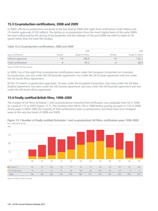 15.3 Co-production certifications, 2008 and 2009
In 2009, official co-productions remained at the low level of 2008 with eight final certifications (£48 million) and
19 interim approvals (£102 million). The decline in co-productions from the much higher levels of the early 2000s
has been influenced by the closing of tax loopholes and the redesign of the post-2006 tax relief to relate to UK
spend rather than the total film budget.

Table 15.2 Co-production certifications, 2008 and 2009
                                                                                   2008                                          2009

Type of certification                                   Number         Budget (£ million)            Number          Budget (£ million)

Interim approval                                           16                    108.9                   19                   102.1
Final certification                                         8                     45.2                    8                    48.0
Source: DCMS, UK Film Council.

In 2009, five of the eight final co-production certifications were under the European Convention on Cinematic
Co-production, one was under the UK-Australia agreement, one under the UK-Canada agreement and one under
the UK-South Africa agreement.
Of the 19 interim co-production approvals, 10 were under the European Convention, two were under the UK-New
Zealand agreement, five were under the UK-Canada agreement, one was under the UK-Australia agreement and one
under the UK-South Africa agreement.


15.4 Finally certified British films, 1998–2009
The number of UK films (Schedule 1 and co-productions) receiving final certification rose gradually from 56 in 1998
to a peak of 172 in 2005 (Figure 15.1). The numbers then fell to 105 in 2008 before picking up again to 152 in 2009.
At the peak in 2003–2005 the majority of final certifications were co-productions, but these have since dropped
away to the very low levels of 2008 and 2009.


Figure 15.1 Number of finally certified (Schedule 1 and co-production) UK films, certification years 1998–2009
No. certifications (final)
200



150



100



 50



   0                         98           99       00      01     02        03          04    05   06         07    08          09


  Schedule 1                 40           70      108      75     77        76          72    66    74         98    97        144
  Co-production              16           13       22      41     56        84          99   106    68         56     8           8
  Total                      56          83       130     116    133       160         171   172   142        154   105        152

Source: DCMS, UK Film Council.




126 – UK Film Council Statistical Yearbook 2010
 