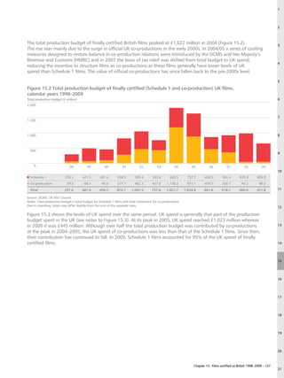 1




                                                                                                                                                                             2



The total production budget of finally certified British films peaked at £1,822 million in 2004 (Figure 15.2).                                                               3
The rise was mainly due to the surge in official UK co-productions in the early 2000s. In 2004/05 a series of cooling
measures designed to restore balance in co-production relations were introduced by the DCMS and Her Majesty’s
Revenue and Customs (HMRC) and in 2007 the basis of tax relief was shifted from total budget to UK spend,
                                                                                                                                                                             4
reducing the incentive to structure films as co-productions as these films generally have lower levels of UK
spend than Schedule 1 films. The value of official co-productions has since fallen back to the pre-2000s level.
                                                                                                                                                                             5

Figure 15.2 Total production budget of finally certified (Schedule 1 and co-production) UK films,
calendar years 1998–2009
Total production budget (£ million)                                                                                                                                          6
2,000


                                                                                                                                                                             7
1,500



1,000                                                                                                                                                                        8



  500
                                                                                                                                                                             9


    0                         98          99          00           01          02           03          04         05          06          07          08          09
                                                                                                                                                                             10
  Schedule 1              232.1        421.5       361.2       538.5        585.4       330.0        643.5      757.7      402.0        561.4       935.4       603.9
  Co-production             59.5        66.3        95.5       277.7        462.2       427.6      1,178.2      877.1      459.5        356.7        45.2        48.0
  Total                   291.6       487.8        456.7       816.1     1,047.5        757.6     1,821.7      1,634.8     861.6       918.1        980.6       651.8        11

Source: DCMS, UK Film Council.
Notes: Total production budget is total budget for Schedule 1 films and total investment for co-productions.
Due to rounding, totals may differ slightly from the sum of the separate rows.                                                                                               12

Figure 15.3 shows the levels of UK spend over the same period. UK spend is generally that part of the production
budget spent in the UK (see notes to Figure 15.3). At its peak in 2005, UK spend reached £1,023 million whereas
in 2009 it was £445 million. Although over half the total production budget was contributed by co-productions                                                                13

at the peak in 2004–2005, the UK spend of co-productions was less than that of the Schedule 1 films. Since then,
their contribution has continued to fall. In 2009, Schedule 1 films accounted for 95% of the UK spend of finally
certified films.                                                                                                                                                             14




                                                                                                                                                                             15




                                                                                                                                                                             16




                                                                                                                                                                             17




                                                                                                                                                                             18




                                                                                                                                                                             19




                                                                                                                                                                             20



                                                                                                                    Chapter 15: Films certified as British 1998–2009 – 127
                                                                                                                                                                             21
 