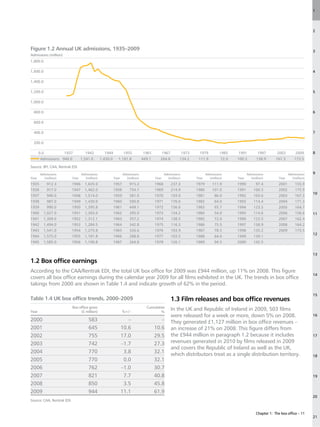 1




                                                                                                                                                                                             2



Figure 1.2 Annual UK admissions, 1935–2009                                                                                                                                                   3
Admissions (million)
1,800.0

1,600.0                                                                                                                                                                                      4

1,400.0

1,200.0                                                                                                                                                                                      5

1,000.0

  800.0                                                                                                                                                                                      6

  600.0

  400.0                                                                                                                                                                                      7

  200.0

       0.0             1937          1943          1949            1955         1961           1967           1973     1979          1985    1991          1997       2003         2009      8
        Admissions 946.0           1,541.0       1,430.0      1,181.8           449.1      264.8          134.2       111.9           72.0   100.3        138.9       167.3        173.5

Source: BFI, CAA, Rentrak EDI.
       Admissions                  Admissions                     Admissions                    Admissions                  Admissions              Admissions                 Admissions    9
Year     (million)          Year     (million)             Year     (million)           Year      (million)          Year     (million)      Year     (million)         Year     (million)
1935         912.3          1946     1,635.0               1957       915.2             1968          237.3          1979       111.9        1990         97.4          2001       155.9
1936         917.0          1947     1,462.0               1958       754.7             1969          214.9          1980       101.0        1991       100.3           2002       175.9
                                                                                                                                                                                             10
1937         946.0          1948     1,514.0               1959       581.0             1970          193.0          1981         86.0       1992       103.6           2003       167.3
1938         987.0          1949     1,430.0               1960       500.8             1971          176.0          1982         64.0       1993       114.4           2004       171.3
1939         990.0          1950     1,395.8               1961       449.1             1972          156.6          1983         65.7       1994       123.5           2005       164.7
1940     1,027.0            1951     1,365.0               1962       395.0             1973          134.2          1984         54.0       1995       114.6           2006       156.6     11
1941     1,309.0            1952     1,312.1               1963       357.2             1974          138.5          1985         72.0       1996       123.5           2007       162.4
1942     1,494.0            1953     1,284.5               1964       342.8             1975          116.3          1986         75.5       1997       138.9           2008       164.2
1943     1,541.0            1954     1,275.8               1965       326.6             1976          103.9          1987         78.5       1998       135.2           2009       173.5
                                                                                                                                                                                             12
1944     1,575.0            1955     1,181.8               1966       288.8             1977          103.5          1988         84.0       1999       139.1
1945     1,585.0            1956     1,100.8               1967       264.8             1978          126.1          1989         94.5       2000       142.5


                                                                                                                                                                                             13
1.2 Box office earnings
According to the CAA/Rentrak EDI, the total UK box office for 2009 was £944 million, up 11% on 2008. This figure
                                                                                                                                                                                             14
covers all box office earnings during the calendar year 2009 for all films exhibited in the UK. The trends in box office
takings from 2000 are shown in Table 1.4 and indicate growth of 62% in the period.
                                                                                                                                                                                             15
Table 1.4 UK box office trends, 2000–2009                                                             1.3 Film releases and box office revenues
                            Box office gross                                      Cumulative
Year                             (£ million)                      %+/–                    %
                                                                                                      In the UK and Republic of Ireland in 2009, 503 films
                                                                                                      were released for a week or more, down 5% on 2008.                                     16
2000                                   583                           –                     –          They generated £1,127 million in box office revenues –
2001                                   645                        10.6                  10.6          an increase of 21% on 2008. This figure differs from
2002                                   755                        17.0                  29.5          the £944 million in paragraph 1.2 because it includes                                  17

2003                                   742                        –1.7                  27.3          revenues generated in 2010 by films released in 2009
                                                                                                      and covers the Republic of Ireland as well as the UK,
2004                                   770                         3.8                  32.1          which distributors treat as a single distribution territory.                           18
2005                                   770                         0.0                  32.1
2006                                   762                        –1.0                  30.7
2007                                   821                         7.7                  40.8                                                                                                 19

2008                                   850                         3.5                  45.8
2009                                   944                        11.1                  61.9
                                                                                                                                                                                             20
Source: CAA, Rentrak EDI.


                                                                                                                                                          Chapter 1: The box office – 11
                                                                                                                                                                                             21
 