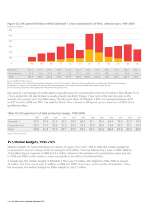Figure 15.3 UK spend of finally certified (Schedule 1 and co-production) UK films, calendar years 1998–2009
UK spend (£ million)
1,200


1,000


  800


  600


  400


  200


    0                         98           99           00            01           02            03             04             05         06         07         08        09


  Schedule 1               151.4       277.7        292.4        459.3         522.5           293.3          560.2          685.4      341.1      442.4      588.5     422.9
  Co-production             22.9         21.6          37.8          88.2      132.2           127.3          442.7          337.4      183.1      123.1       34.0      21.6
  Total                    174.4       299.3        330.3        547.5         654.7       420.6         1,002.9        1,022.8         524.2      565.5      622.5     444.6

Source: DCMS, UK Film Council.
Notes: ‘UK spend’ is the ‘value of the production activities in the UK’ for Schedule 1 films and ‘UK expenditure’ for co-productions (bilateral and European
Convention). UK spend for co-productions may include some expenditure on UK goods and services which took place outside the UK.
Due to rounding, totals may differ slightly from the sum of the separate rows.


UK spend as a percentage of total budget is typically lower for co-productions than for Schedule 1 films (Table 15.3).
The co-production UK spend share is usually around one-third, though it has risen in the last two years as the
number of co-productions has fallen away. The UK spend share of Schedule 1 films has averaged between 63%
and 91% and in 2009 was 70%. Tax relief for British films is based on UK spend up to a maximum of 80% of the
qualifying budget.

Table 15.3 UK spend as % of total production budget, 1998–2009
                                   1998         1999          2000          2001        2002           2003           2004       2005       2006       2007      2008      2009

Schedule 1                         65.2         65.9          81.0      85.3        89.3           88.9          87.1           90.5       84.8      78.8       62.9      70.0
Co-production                      38.5         32.5          39.6      31.8        28.6           29.8          37.6           38.5       39.8      34.5       75.2      45.0
Total                              59.8         61.4          72.3      67.1        62.5           55.5          55.1           62.6       60.8      61.6       63.5      68.2
Source: UK Film Council.



15.5 Median budgets, 1998–2009
Median budgets for final certifications are shown in Figure 15.4. From 1998 to 2005 the median budget for
co-productions was on a rising trend, increasing to £4.9 million. This was followed by a drop in 2006–2008 to
£3.8 million then a steep rise in 2009 to £6.3 million. However, the numbers of co-productions were very low
in 2008 and 2009, so the median is more susceptible to the effect of individual titles.
A decade ago, the median budget of Schedule 1 films was £3 million. This dipped in 2002–2003 to around
£2 million, but then rose to over £3 million in 2004 and 2005. Since then, as the number of Schedule 1 films
has increased, the median budget has fallen steeply to only £1 million.




128 – UK Film Council Statistical Yearbook 2010
 