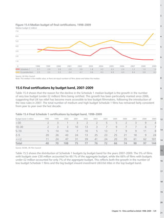1




                                                                                                                                                                                  2



Figure 15.4 Median budget of final certifications, 1998–2009                                                                                                                      3
Median budget (£ million)
7.0

6.0                                                                                                                                                                               4

5.0

4.0                                                                                                                                                                               5

3.0

2.0
                                                                                                                                                                                  6

1.0

 0                      1998        1999        2000         2001         2002             2003          2004          2005        2006        2007         2008         2009
                                                                                                                                                                                  7
      Schedule 1            3.1       2.9         2.8            2.9          2.0           1.8           3.2           3.5         2.0          1.2          1.0          1.0
      Co-production         2.5       3.5         3.3            3.4          4.7           3.6           4.3           4.9         4.4          4.4          3.8          6.3

Source: UK Film Council.
Note: The median is the middle value, ie there are equal numbers of films above and below the median.                                                                             8




15.6 Final certifications by budget band, 2007–2009                                                                                                                               9

Table 15.4 shows that the reason for the decline in the Schedule 1 median budget is the growth in the number
of very low budget (under £2 million) films being certified. This growth has been particularly marked since 2006,
                                                                                                                                                                                  10
suggesting that UK tax relief has become more accessible to low budget filmmakers, following the introduction of
the new rules in 2007. The total number of medium and high budget Schedule 1 films has remained fairly consistent
from year to year over the last decade.
                                                                                                                                                                                  11

Table 15.4 Final Schedule 1 certifications by budget band, 1998–2009
Budget band £ million             1998        1999        2000         2001         2002          2003          2004      2005        2006        2007        2008       2009     12
30                                 2           3          1            3            2             2             5             5        2           3           9          4
10–30                               2           3          3           10           13             3             7             9        7           7           6          7
                                                                                                                                                                                  13
5–10                                5          14         14            7           10             5            13             7        9           9          11          8
2–5                                20          26         43           24           13            25            23            25       21          18           9         24
=2                                11          24         47           31           39            41            24            20       35          61          62        101      14
Total                              40          70        108           75           77            76            72            66       74          98          97        144
Source: DCMS, UK Film Council.
                                                                                                                                                                                  15
Table 15.5 shows the distribution of Schedule 1 budgets by budget band for the years 2007–2009. The 5% of films
with budgets over £30 million accounted for 60.1% of the aggregate budget, while the 66% of films with budgets
under £2 million accounted for only 7% of the aggregate budget. This reflects both the growth in the number of                                                                    16
low budget Schedule 1 films and the big budget inward investment UK/USA titles in the top budget band.

                                                                                                                                                                                  17




                                                                                                                                                                                  18




                                                                                                                                                                                  19




                                                                                                                                                                                  20



                                                                                                                         Chapter 15: Films certified as British 1998–2009 – 129
                                                                                                                                                                                  21
 